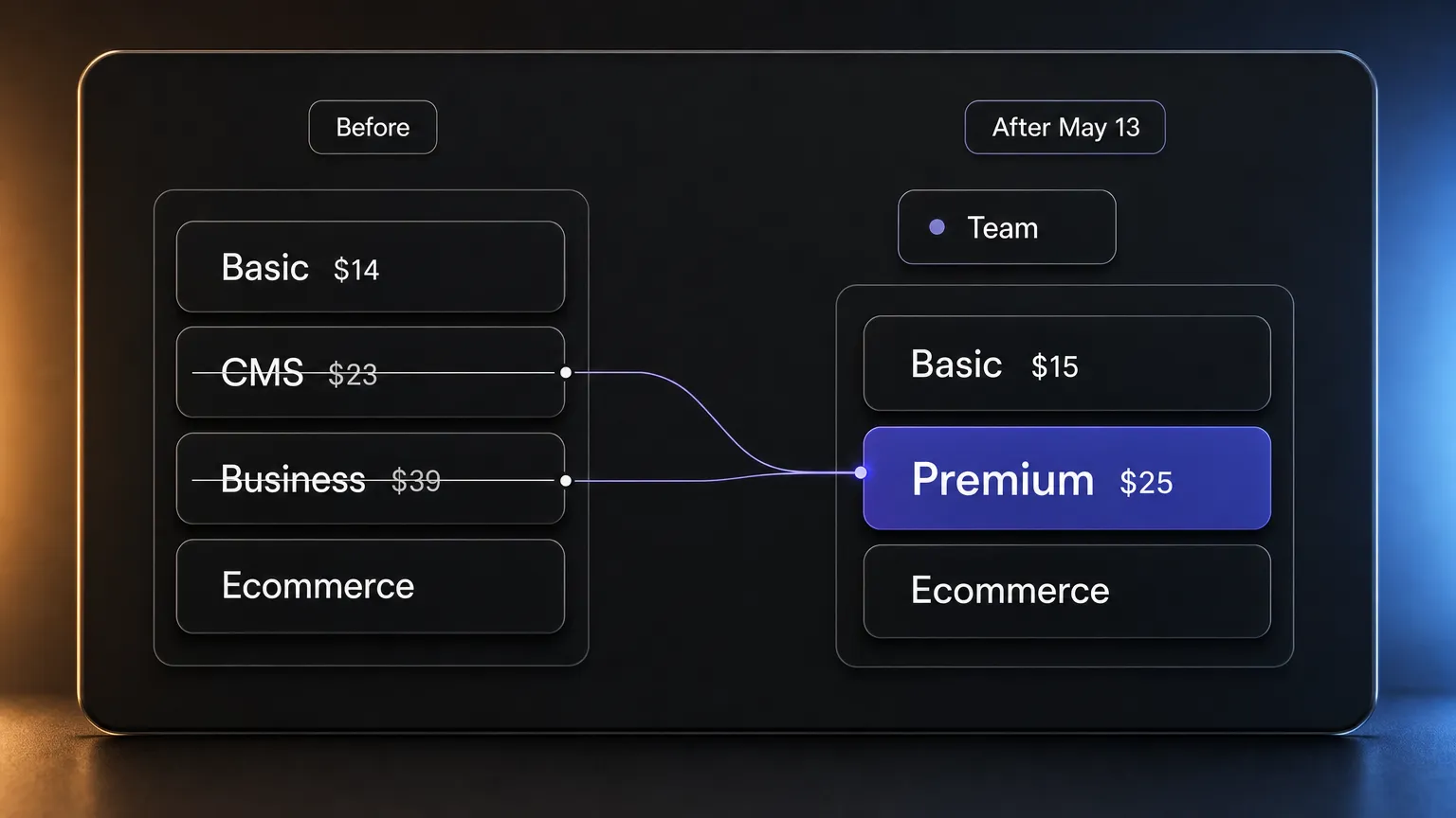 Two-column comparison of Webflow plan pricing before and after May 13, 2026, with Premium highlighted in indigo