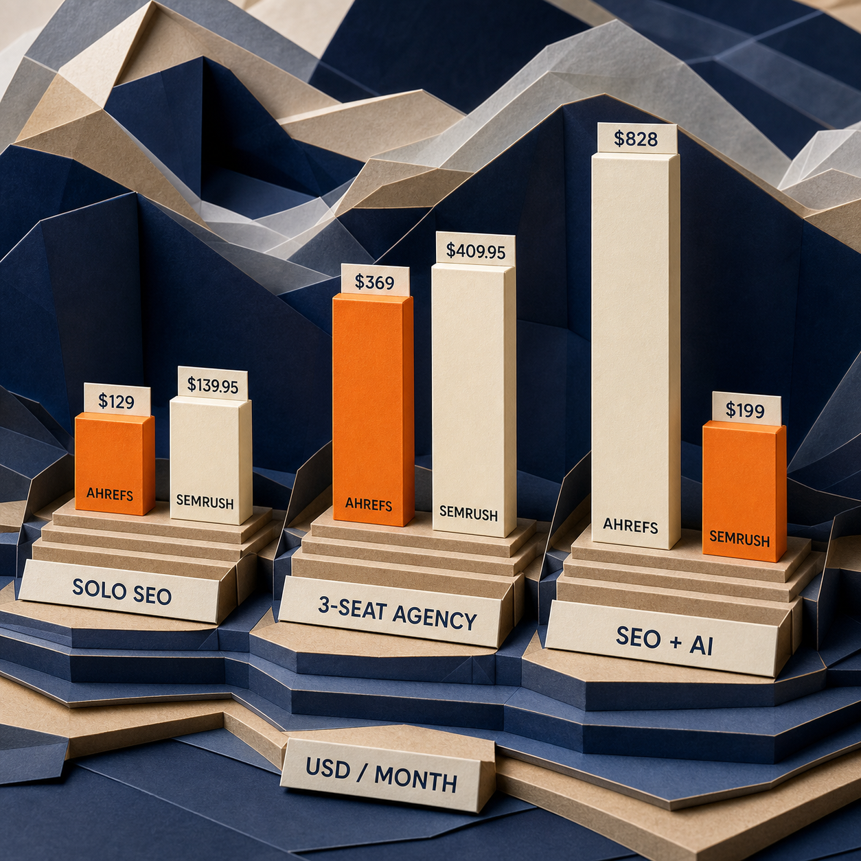 Grouped paper bar chart comparing Ahrefs and Semrush monthly costs for solo SEO, a three-seat agency, and SEO plus AI visibility