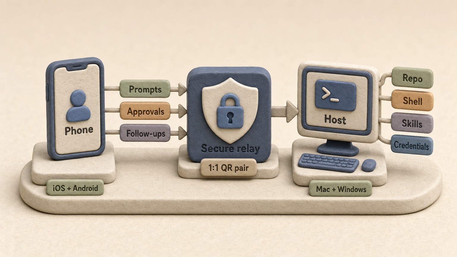 Diagram showing a phone sending prompts and approvals through a secure relay to a connected engineering host