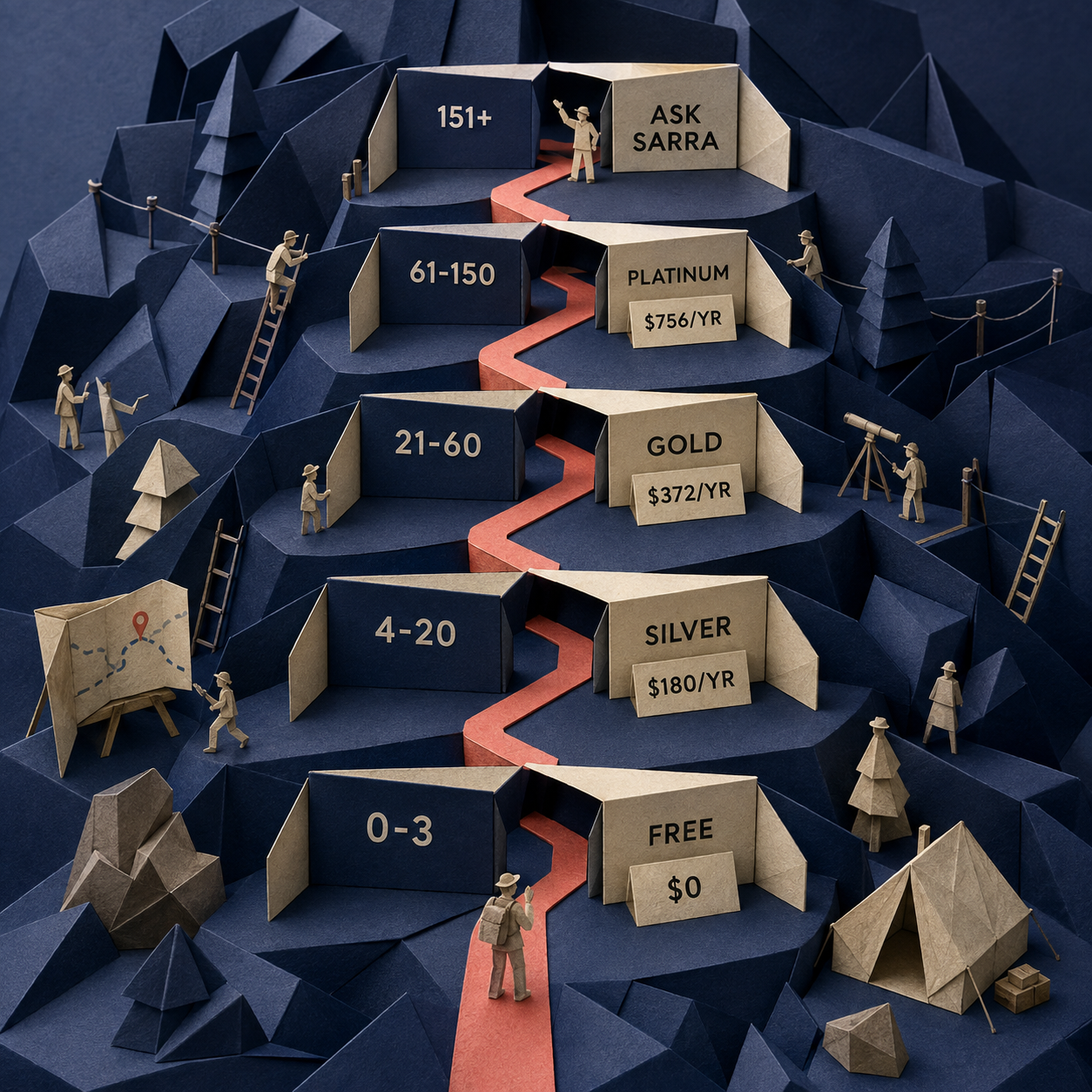 Decision flow from monthly completed bookings to the appropriate Sarra plan