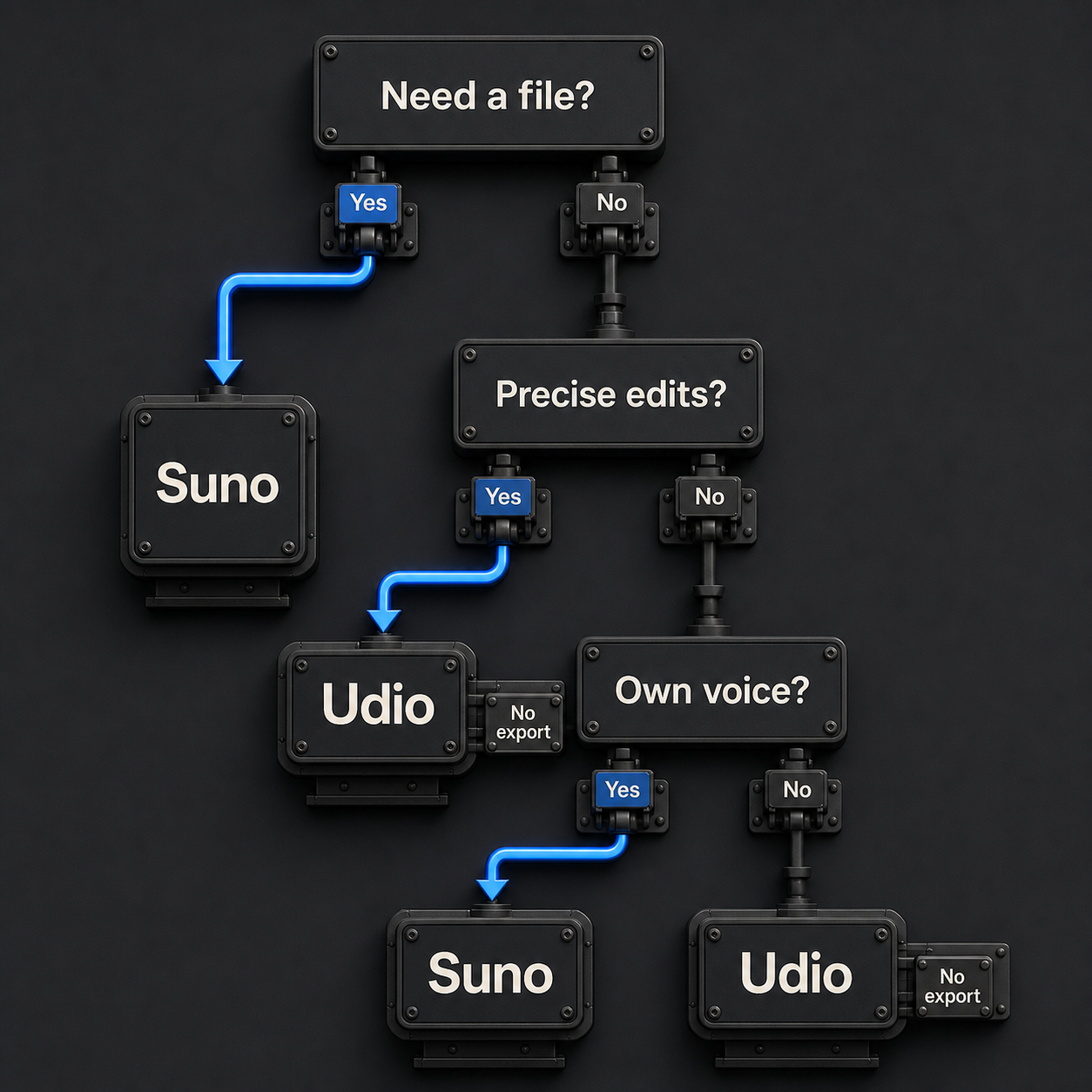 Fluxo de decisão que orienta criadores conforme a necessidade de entregar arquivos, editar com precisão e usar vozes