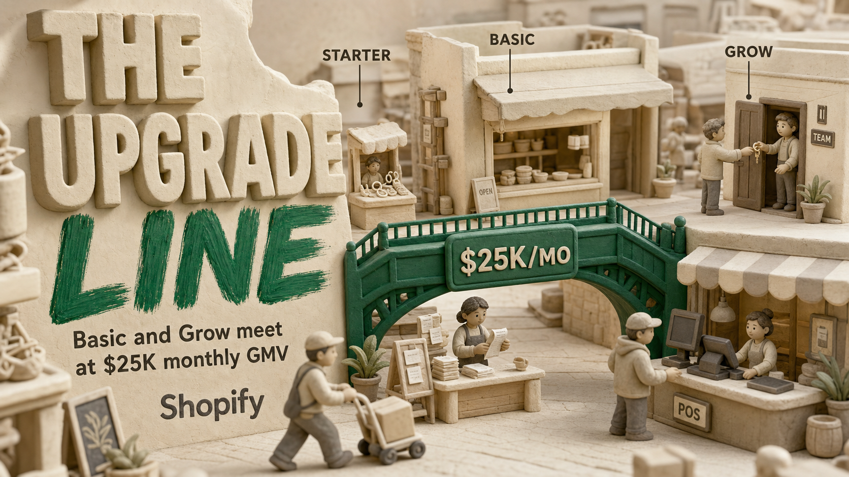 Shopify Pricing (2026): Basic Until Staff or $25K/Month