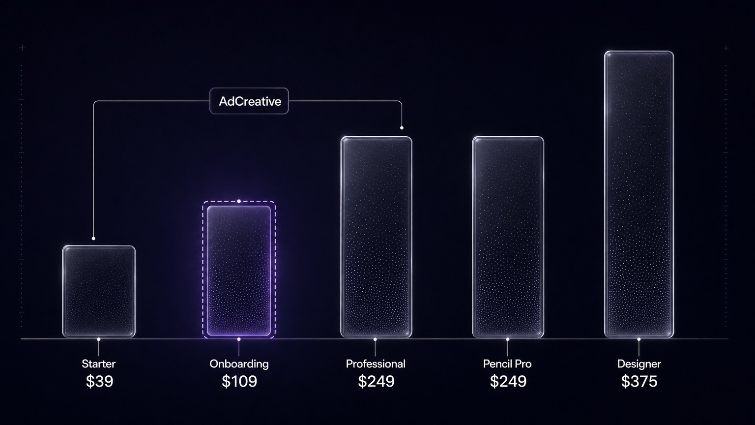Bar chart of plan tier costs: $39 Starter, $109 onboarding, $249 Professional for AdCreative; $249 for Pencil Pro; $375 amortized designer cost
