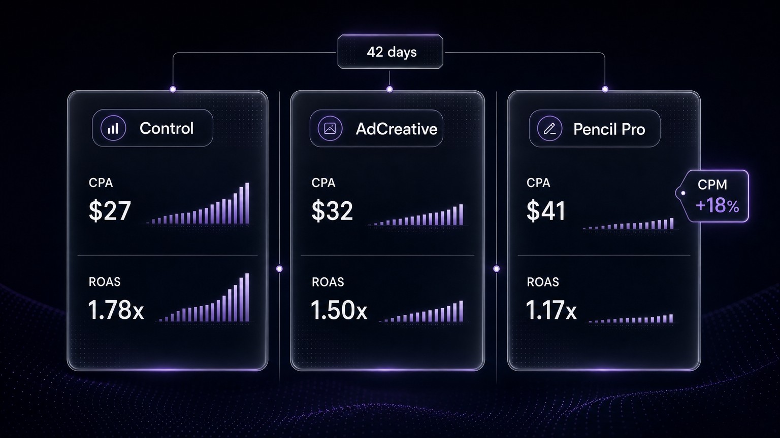Side-by-side dashboard showing CPM, CTR, and CPA per arm across the 42-day test window