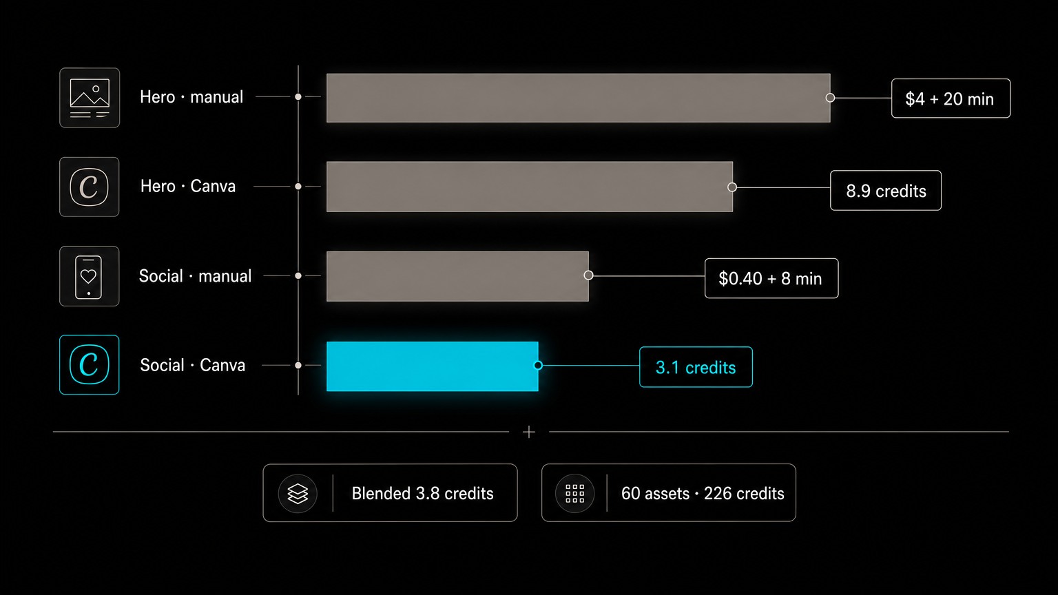A horizontal stepped-bar chart comparing cost per finished on-brand asset across pipelines and asset classes