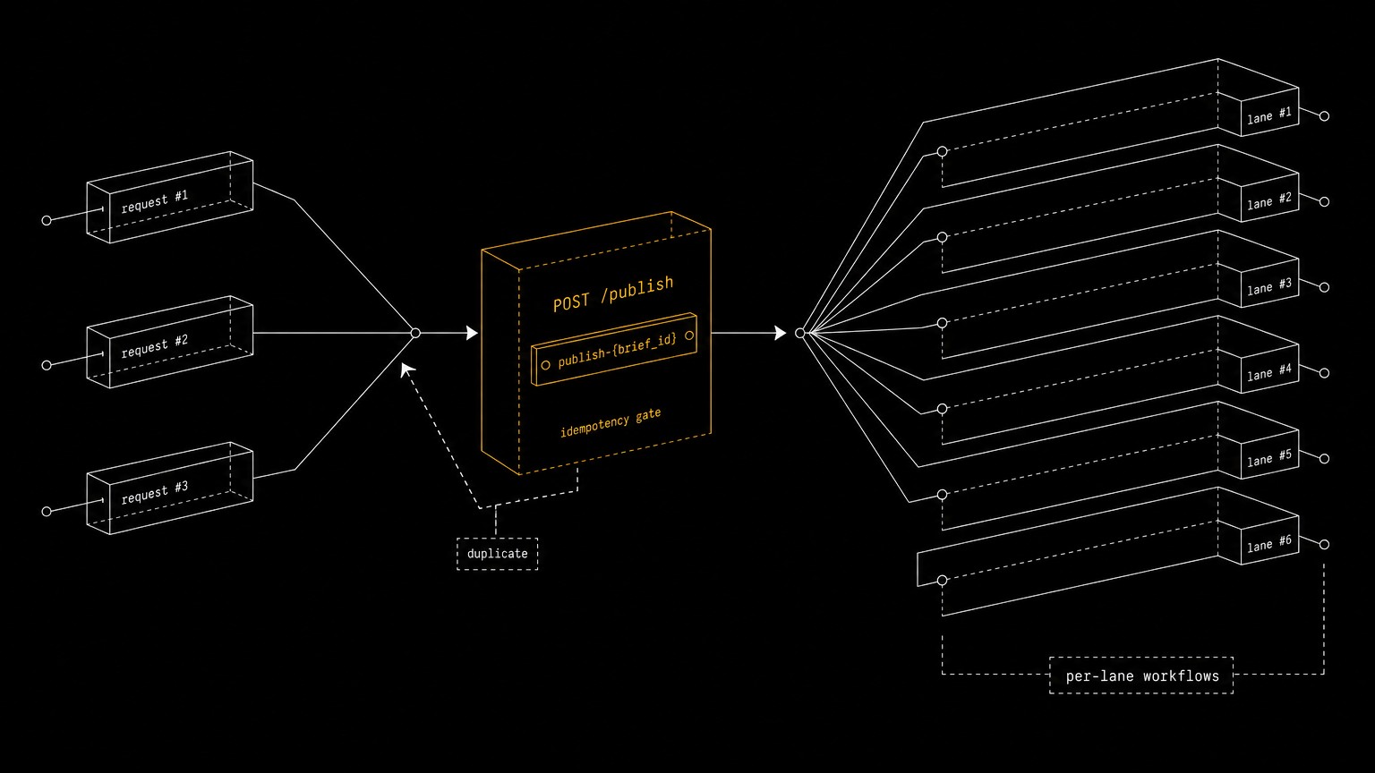 Diagram showing the /publish HTTP boundary owning the publish-{brief_id} idempotency key as a gate before fan-out to per-lane workflows