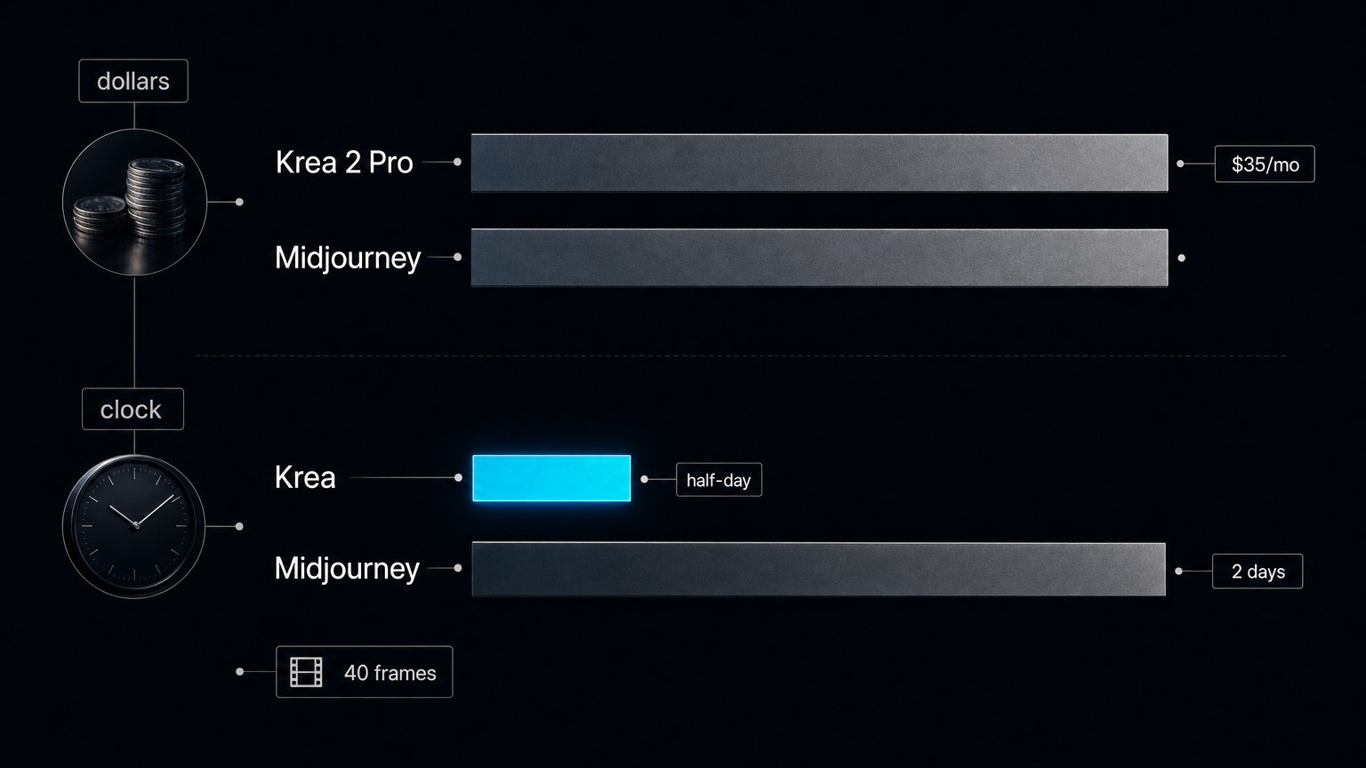 Minimal editorial bar visualization comparing Krea 2 Pro cost-per-usable-frame against a Midjourney pipeline