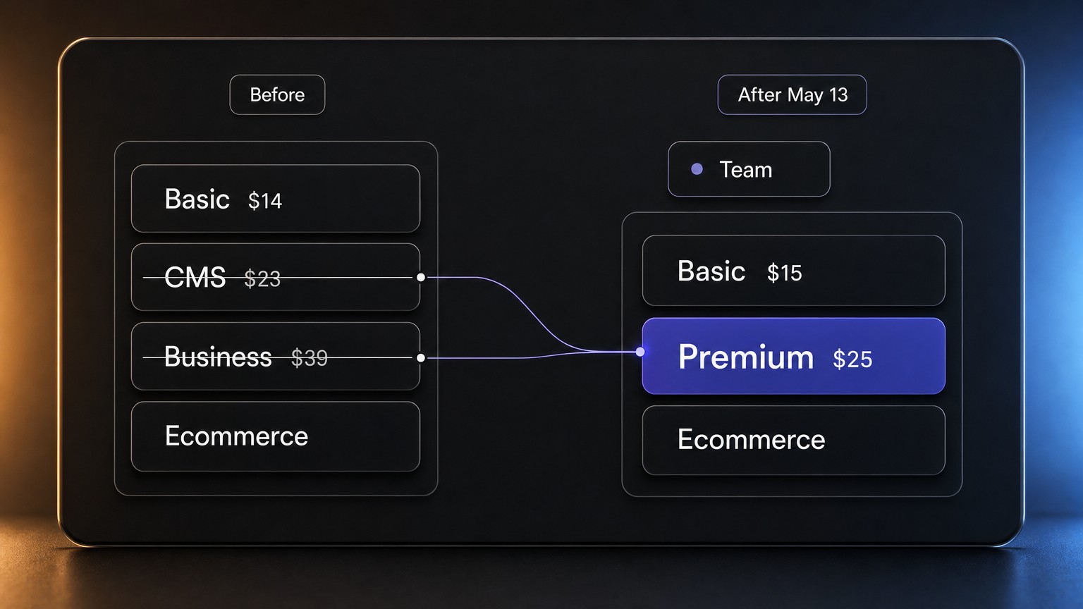 Two-column comparison of Webflow plan pricing before and after May 13, 2026, with Premium highlighted in indigo