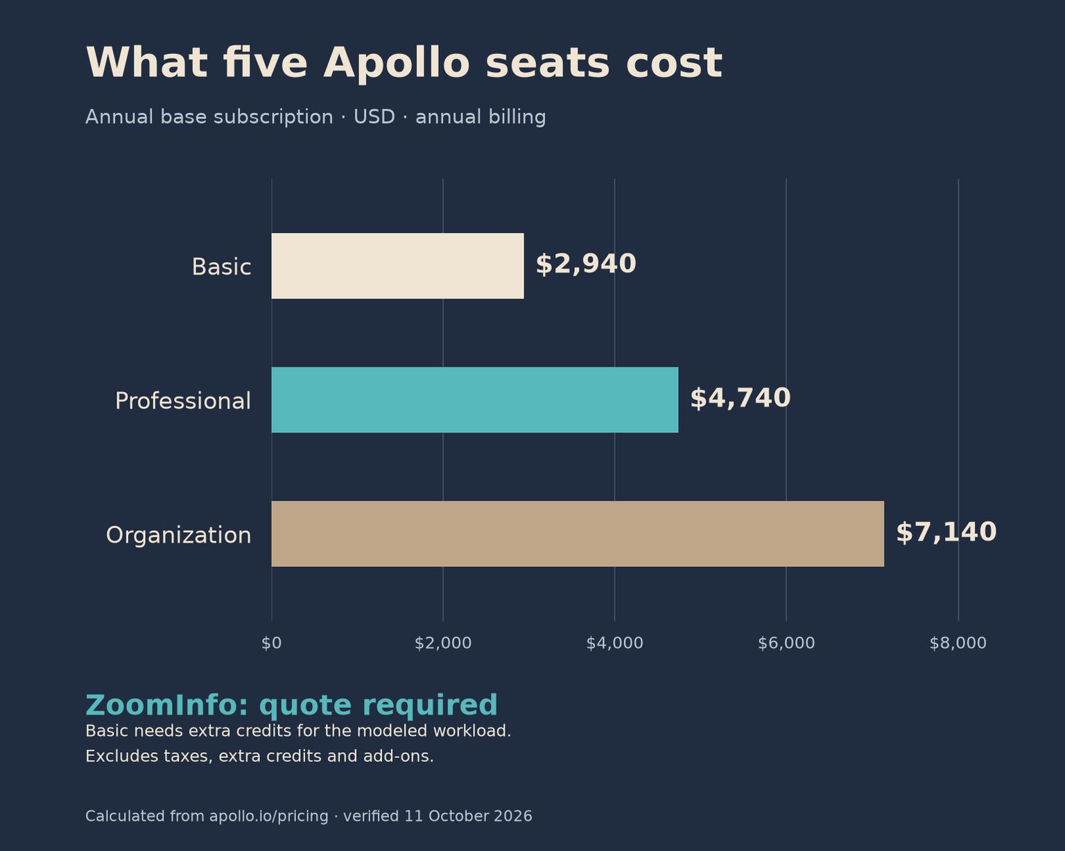 Apolloを5ユーザーで利用する場合の年間基本料金:Basic 2940ドル、Professional 4740ドル、Organization 7140ドル。ZoomInfoは要見積もり