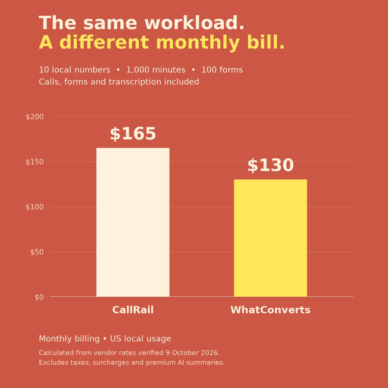 Barres proportionnelles de coût mensuel : CallRail à 165 dollars et WhatConverts à 130 dollars pour les mêmes volumes d'appels, de formulaires et de transcription