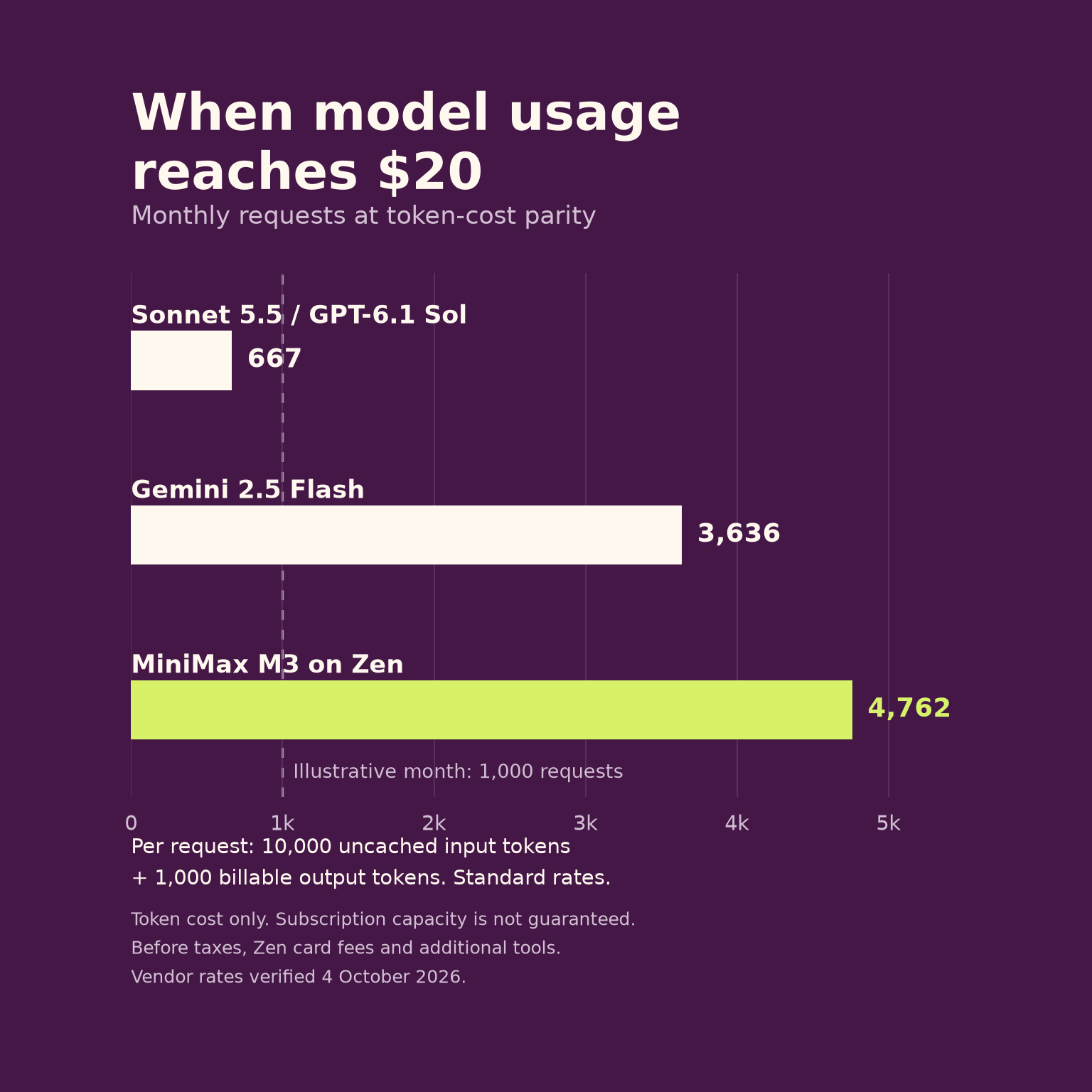 モデルトークン料金が20ドルに達するリクエスト数の試算。SonnetまたはGPTは667回、Gemini Flashは3636回、Zen MiniMaxは4762回