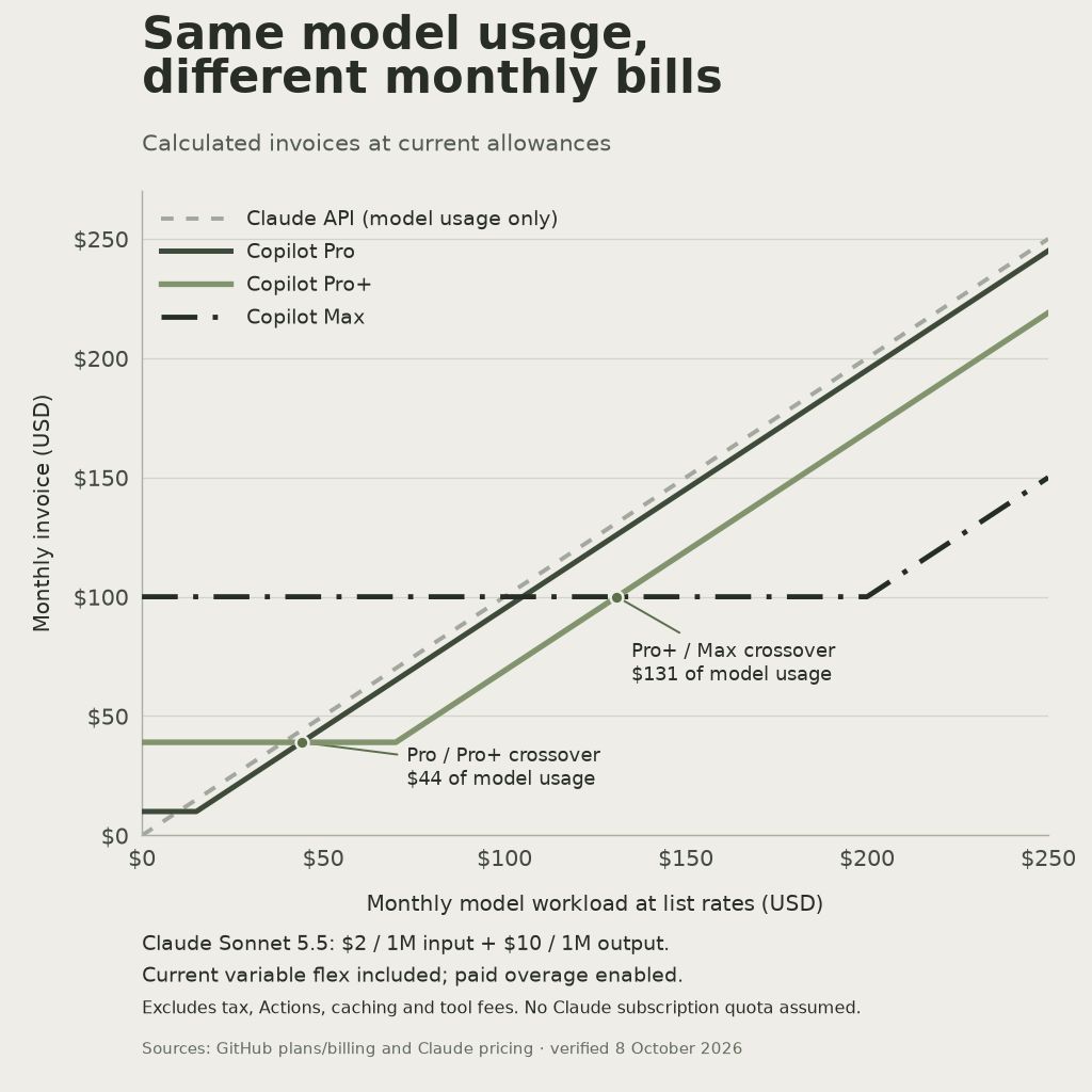 Calculated monthly invoice curves for Copilot Pro, Pro Plus, Max and Claude API with Copilot upgrade crossovers at 44 and 131 dollars of model usage
