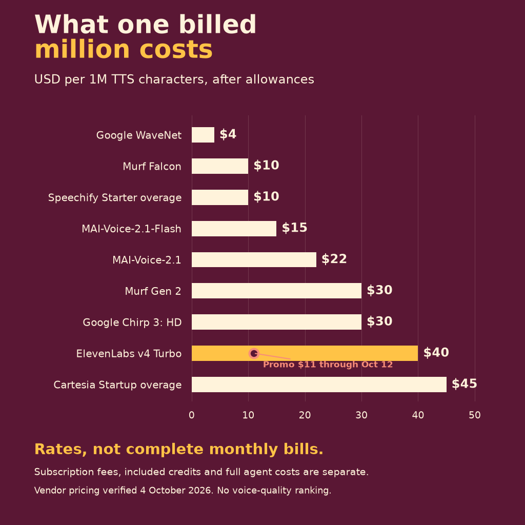 Bar chart of billed TTS character rates from four to forty-five dollars per million, with the temporary ElevenLabs eleven-dollar promotion marked separately