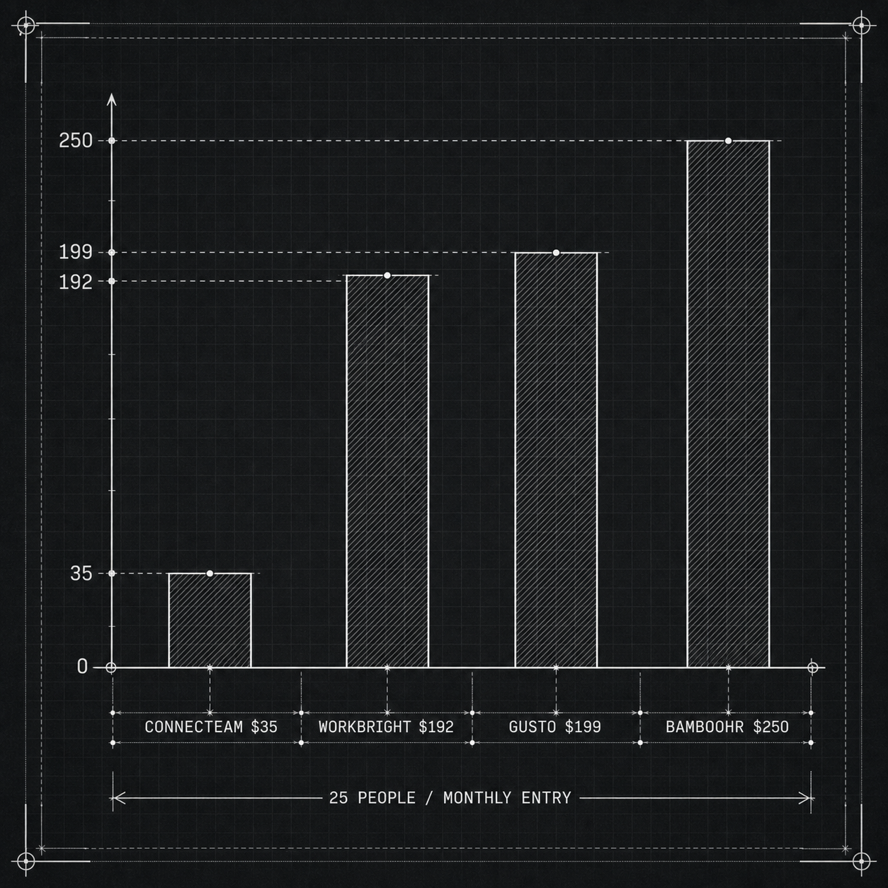 Monthly entry cost comparison for four onboarding software options at 25 people