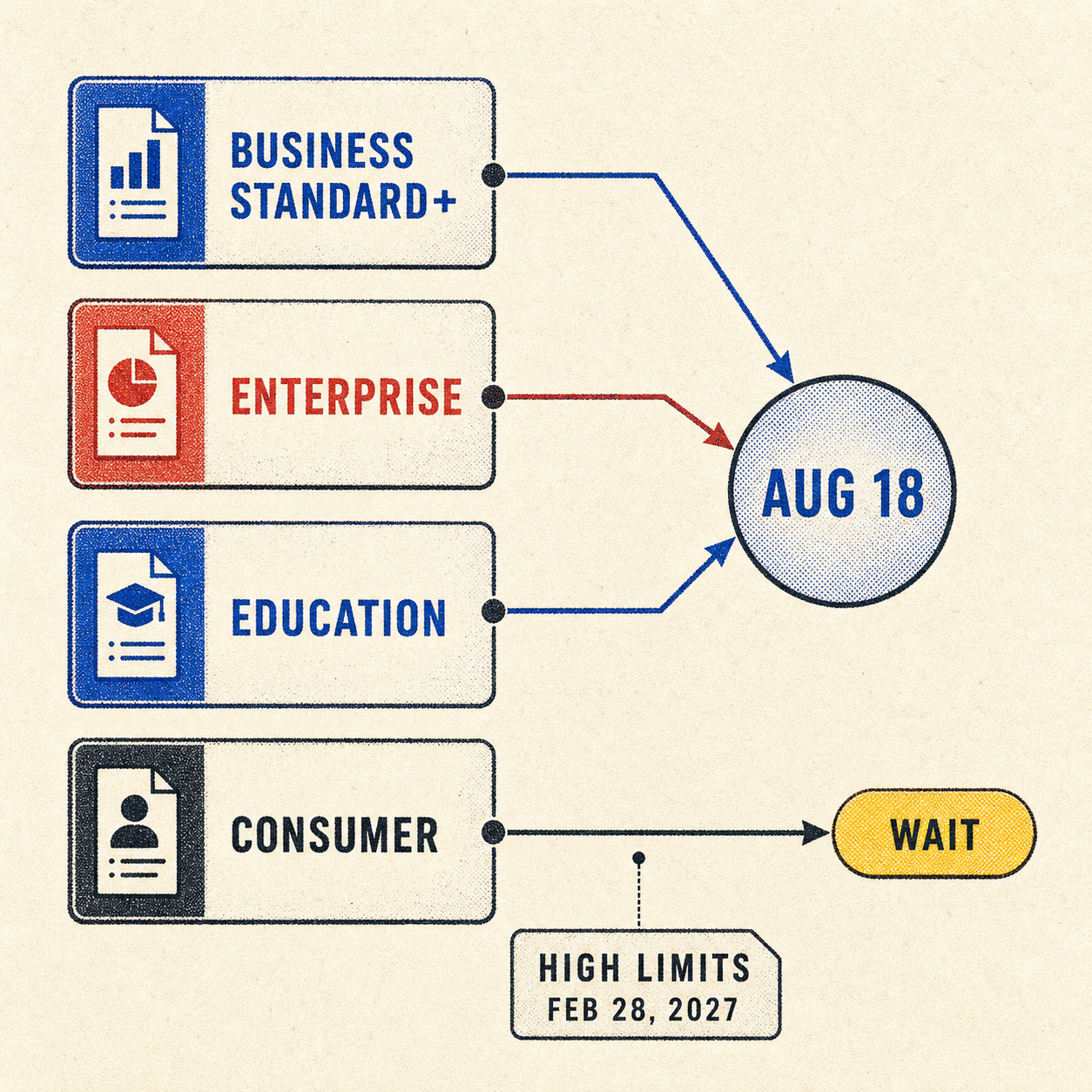 Decision map showing which Google Workspace plans receive Google Pics and when