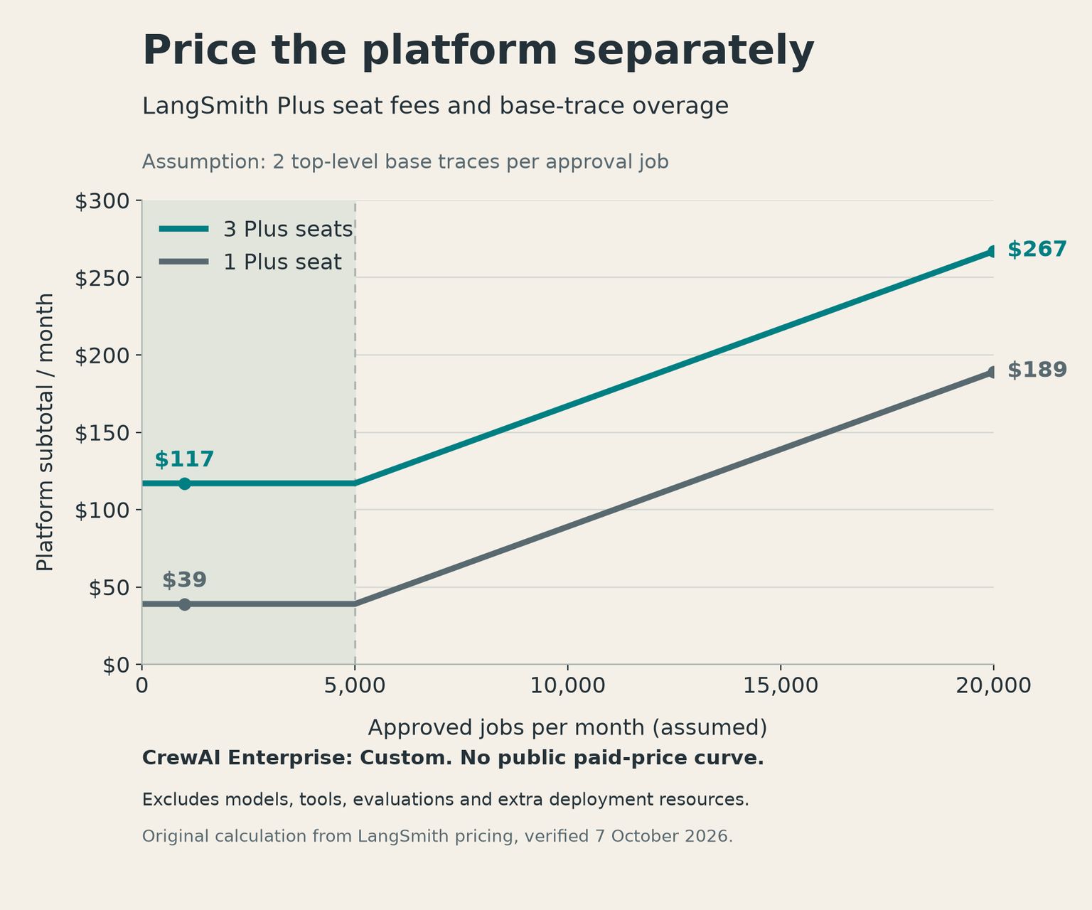 Computed LangSmith Plus platform subtotal for one and three seats as monthly approval jobs rise, assuming two base traces per job