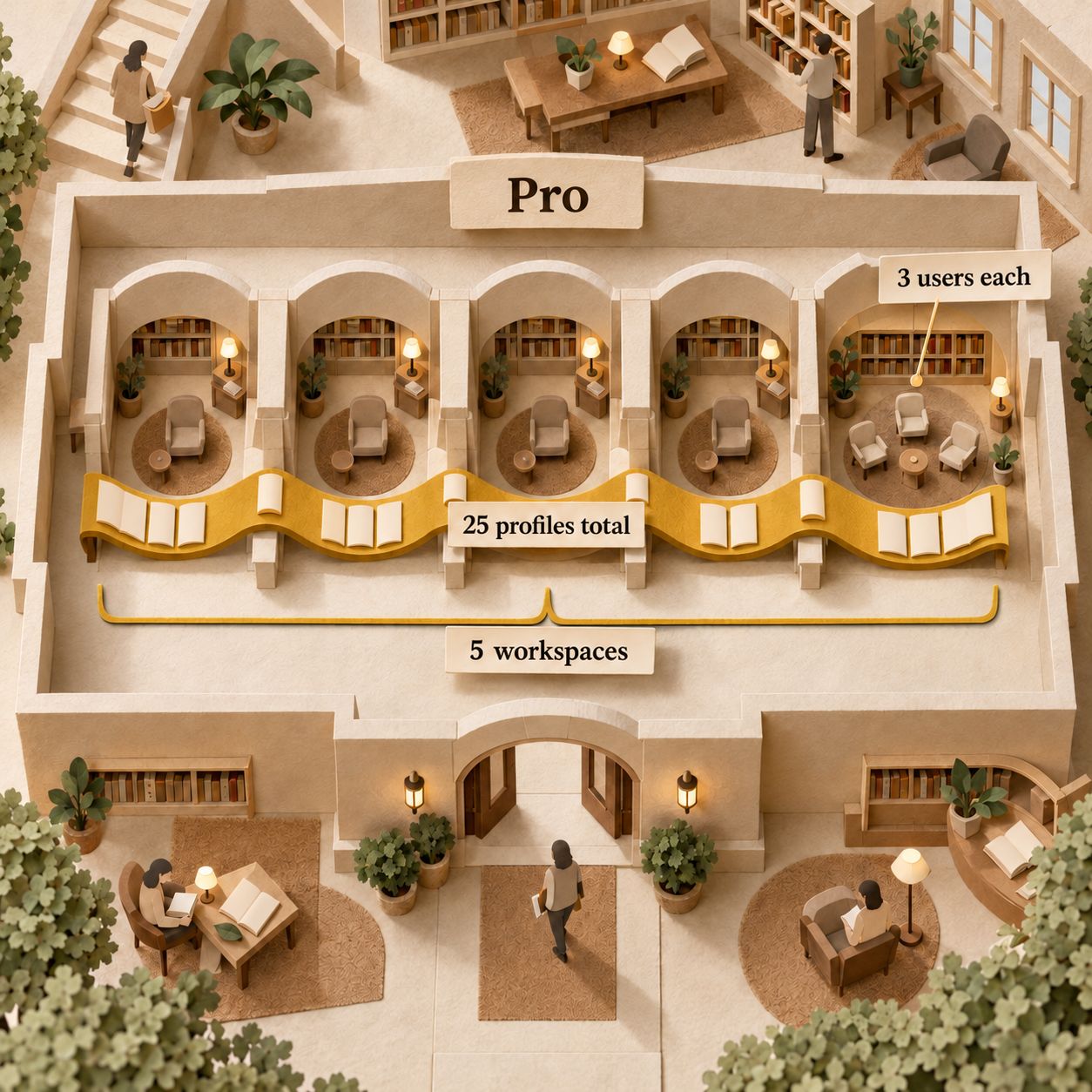 Pro paper floor plan with 25 profiles shared across five workspaces and three users per workspace