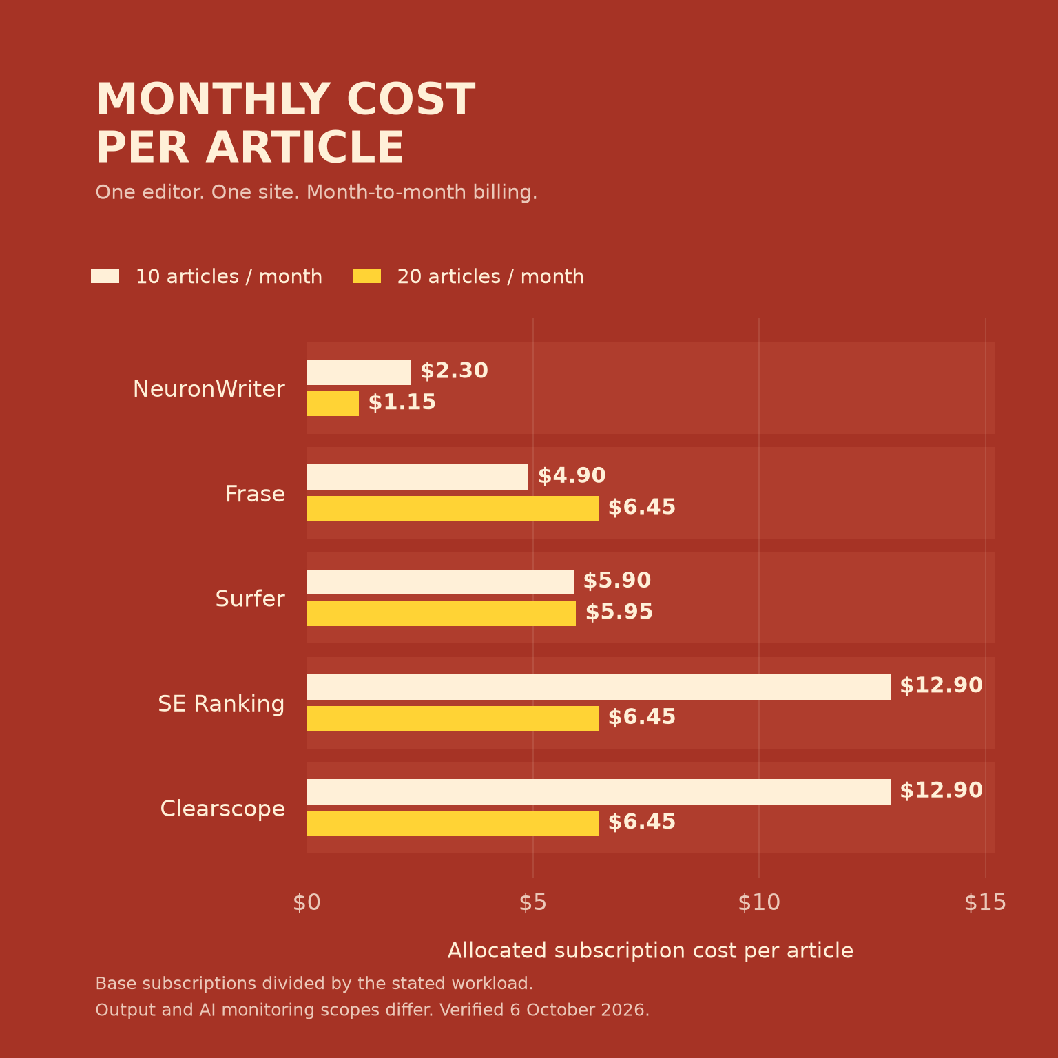 Calculated subscription cost per article for five tools at 10 and 20 new articles per month on monthly billing