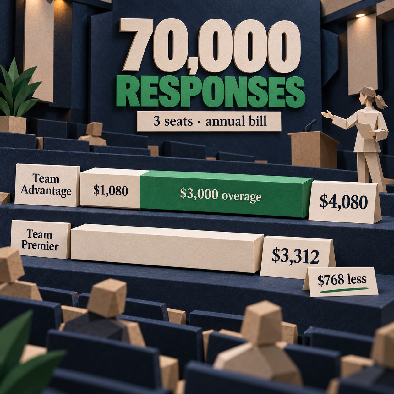 Costos anuales con 70,000 respuestas y tres licencias: Team Advantage suma $4,080, incluidos $3,000 por exceso; Team Premier cuesta $3,312