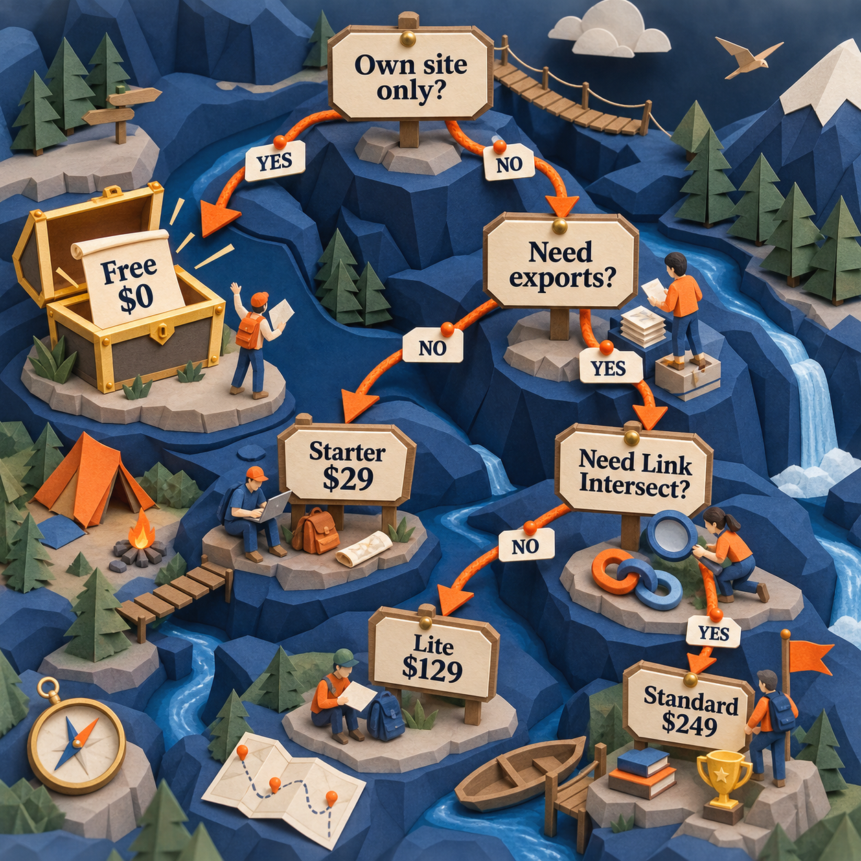 Decision route from Ahrefs Free through Standard based on ownership, exports, and Link Intersect needs