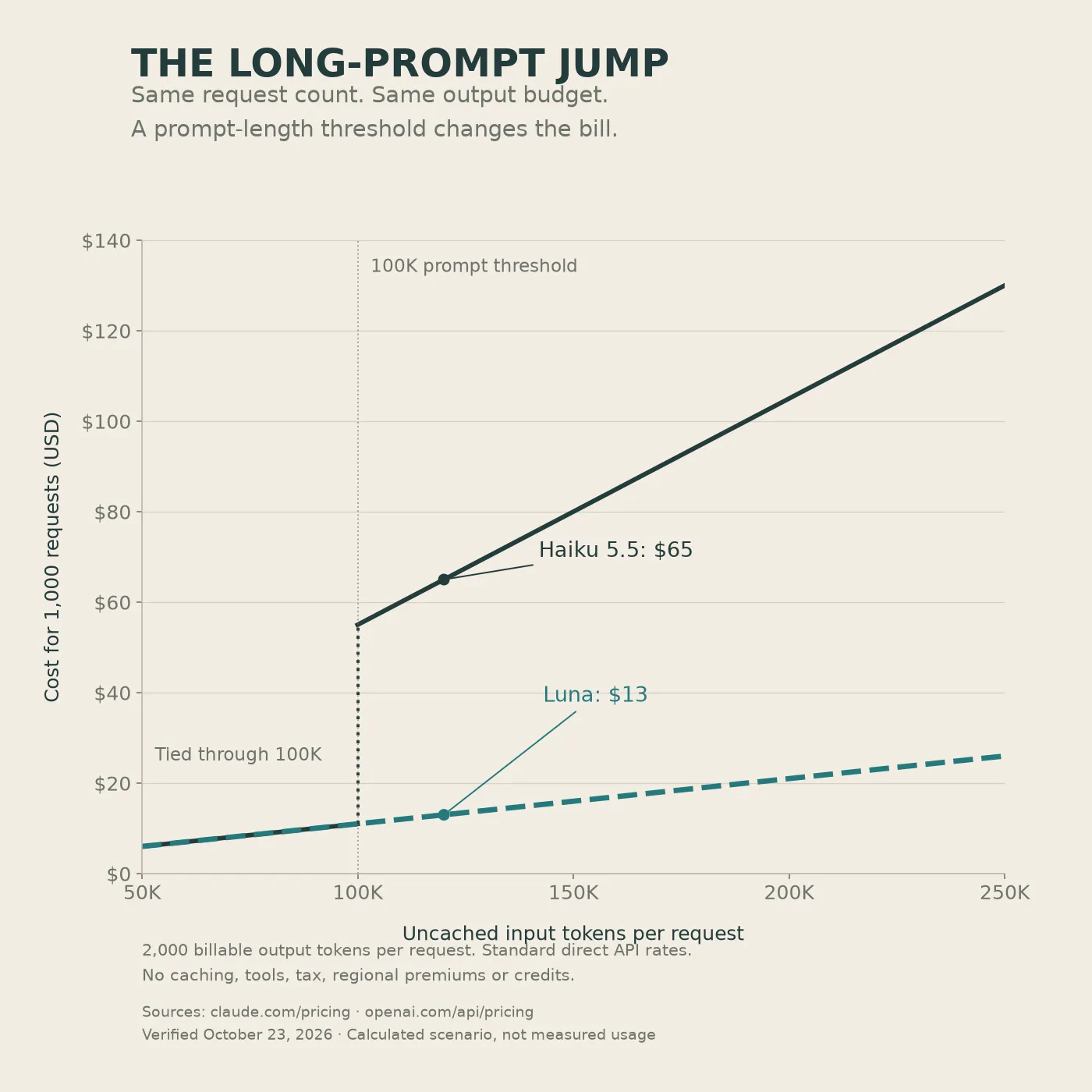 Computed costs for 1,000 requests show Haiku and Luna tied through 100K input tokens, then Haiku jumping to its higher rate