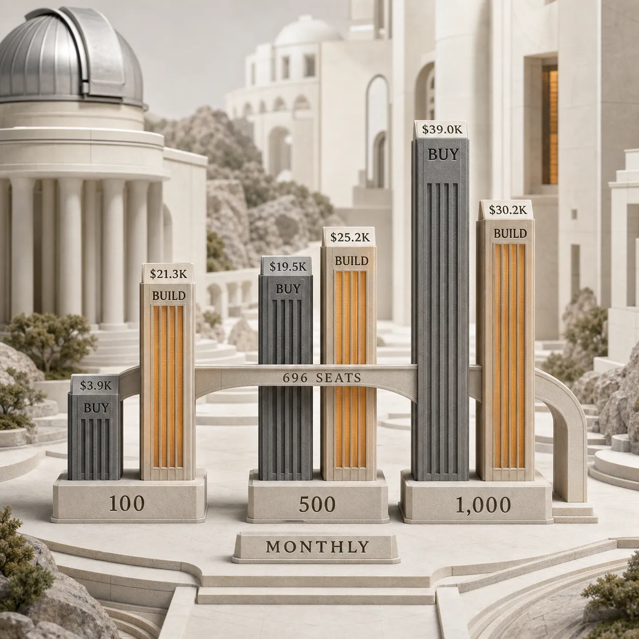 Säulendiagramm zum monatlichen Kostenvergleich zwischen Kauf und Eigenbau bei 100, 500 und 1000 Entwicklern