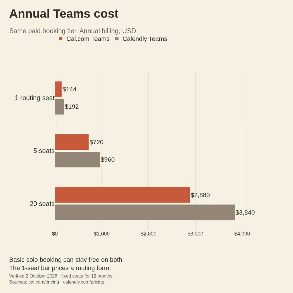 التكاليف السنوية الدقيقة لخطة Teams لمقعد توجيه واحد وخمسة مضيفين وعشرين مضيفًا: Cal.com بسعر 144 و720 و2880 دولارًا؛ وCalendly بسعر 192 و960 و3840 دولارًا