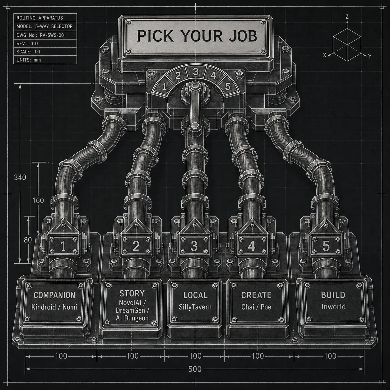 Diagramma decisionale che indirizza le esigenze di companion, storie, uso locale, creazione e sviluppo verso le giuste alternative a Character AI