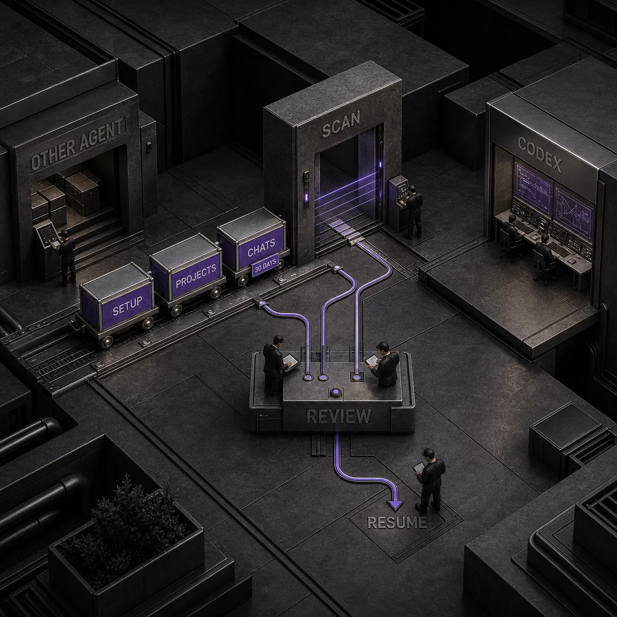 Three-stage architectural flow showing an AI coding setup scanned, reviewed, and resumed in Codex