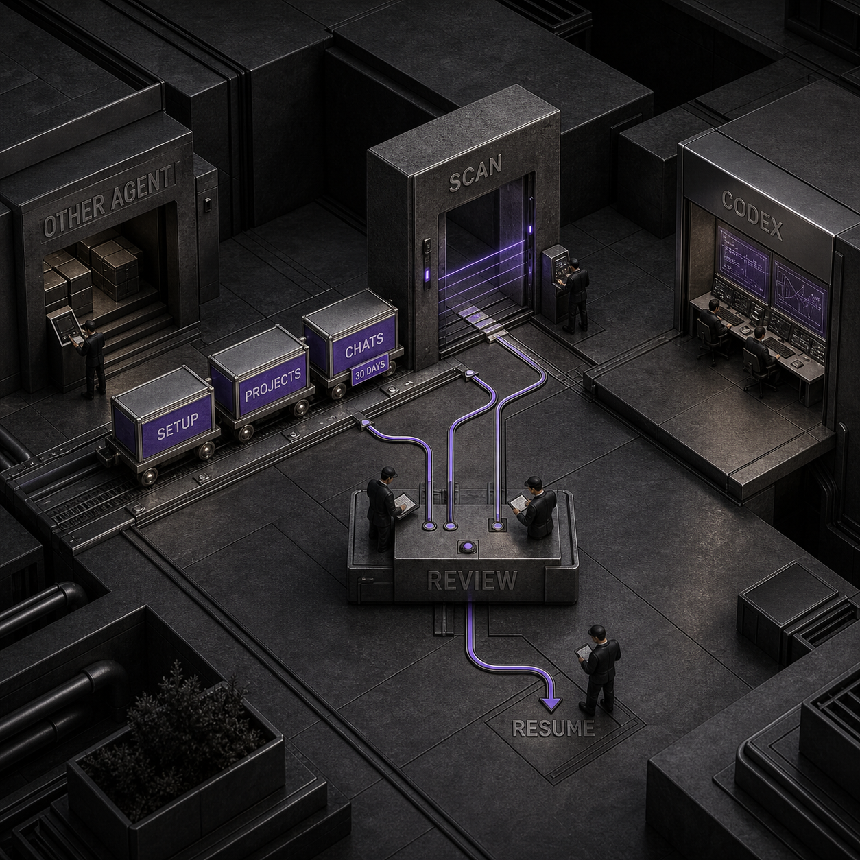 Three-stage architectural flow showing an AI coding setup scanned, reviewed, and resumed in Codex