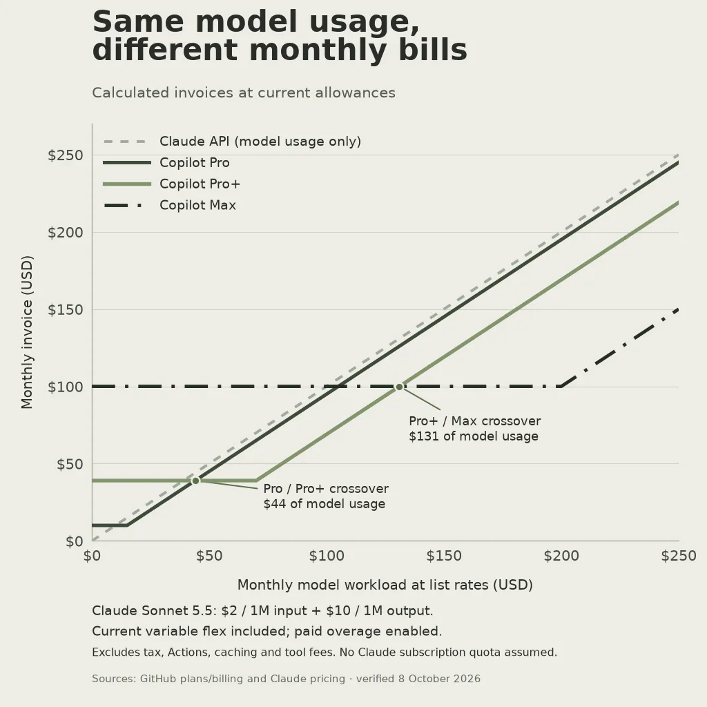 Curvas calculadas de la factura mensual de Copilot Pro, Pro Plus, Max y la API de Claude, con puntos de cambio de plan en 44 y 131 dólares de consumo de modelos