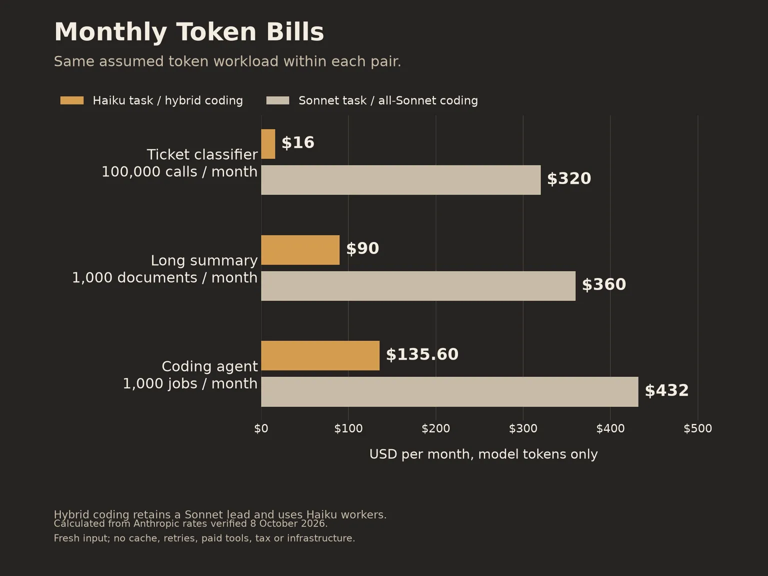 Spese mensili calcolate per i token: 100,000 classificazioni di ticket costano $16 con Haiku o $320 con Sonnet; 1,000 riassunti lunghi costano $90 o $360; 1,000 attività di programmazione costano $135.60 con Sonnet come coordinatore e Haiku come esecutori, oppure $432 usando sempre Sonnet