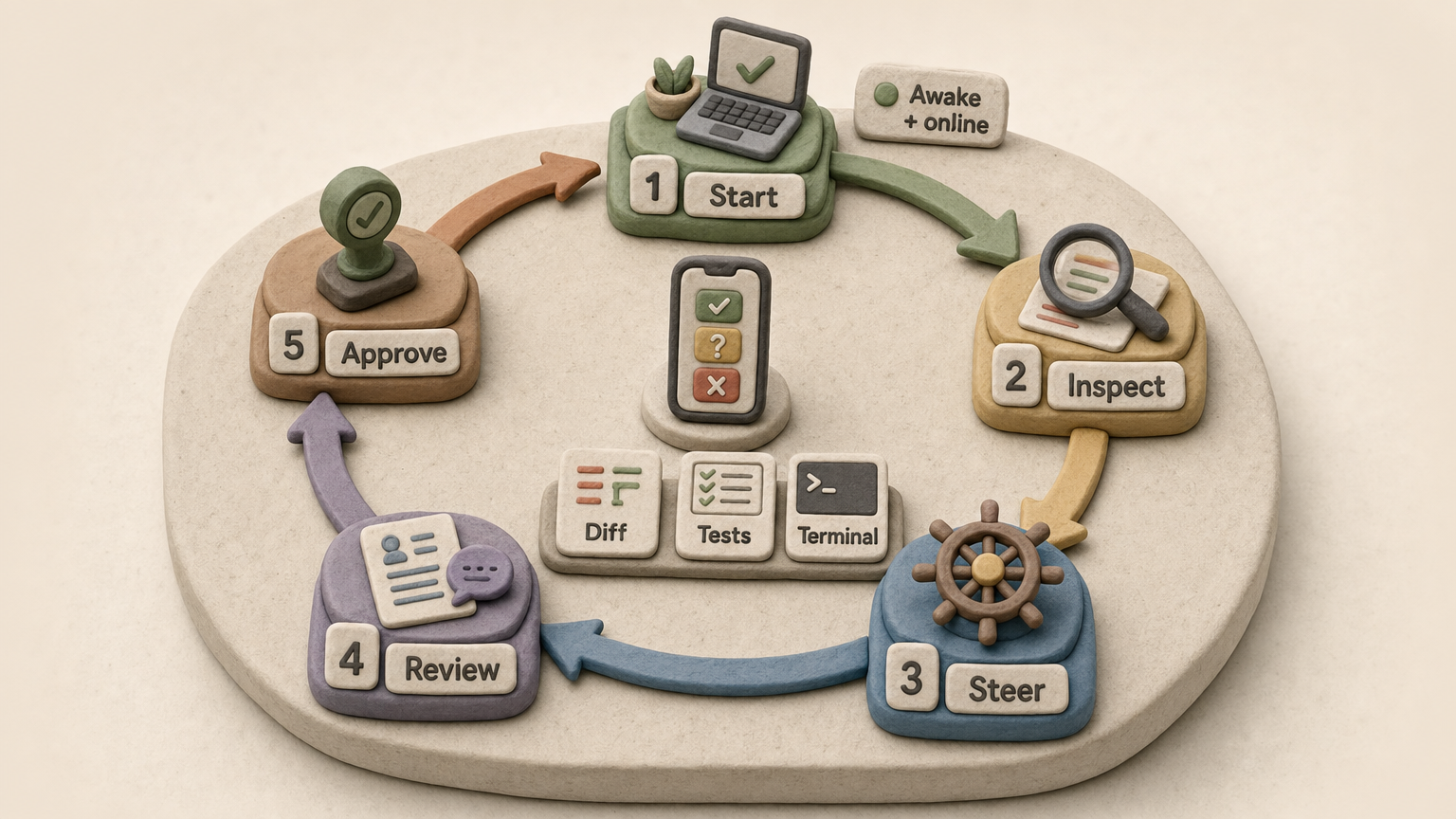Five-stage Remote operating loop from starting a task through reviewing and approving the result