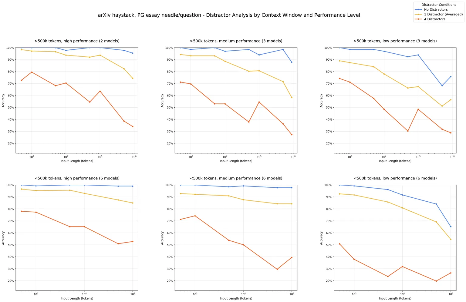 Chroma's original distractor experiment charts showing accuracy by input length and distractor condition