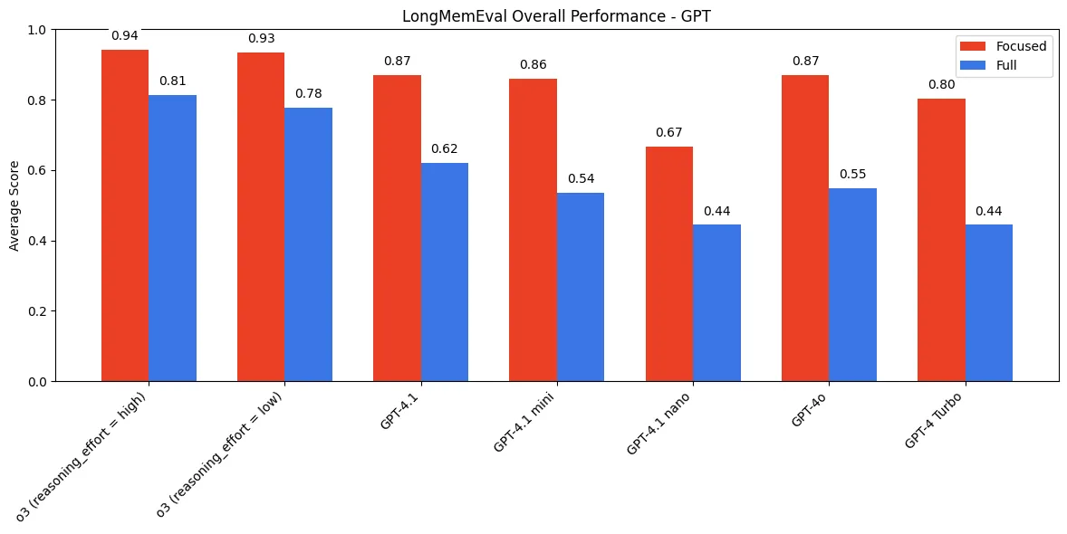 Chroma's original GPT-family LongMemEval chart comparing focused and full input scores for the historical models and settings shown