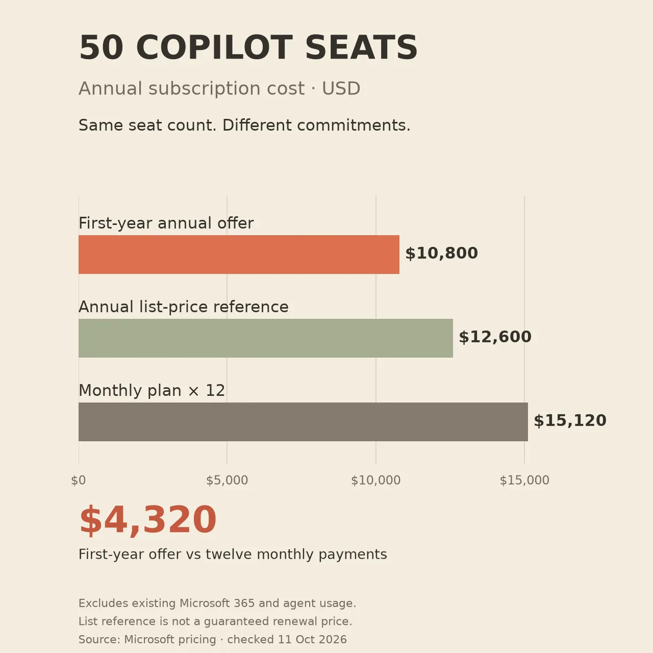 التكلفة السنوية المحسوبة لـ50 مستخدمًا في Copilot Business: 10,800 دولار لعرض السنة الأولى، و12,600 دولار وفق السعر السنوي المعلن للمقارنة، و15,120 دولارًا لاثنتي عشرة دفعة شهرية