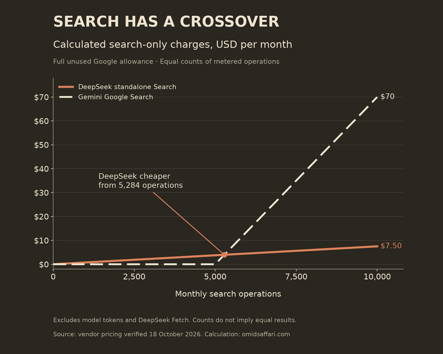 Calculated search-only charges versus monthly operations: Google is free through its unused 5000-query allowance, with DeepSeek cheaper from 5284 operations
