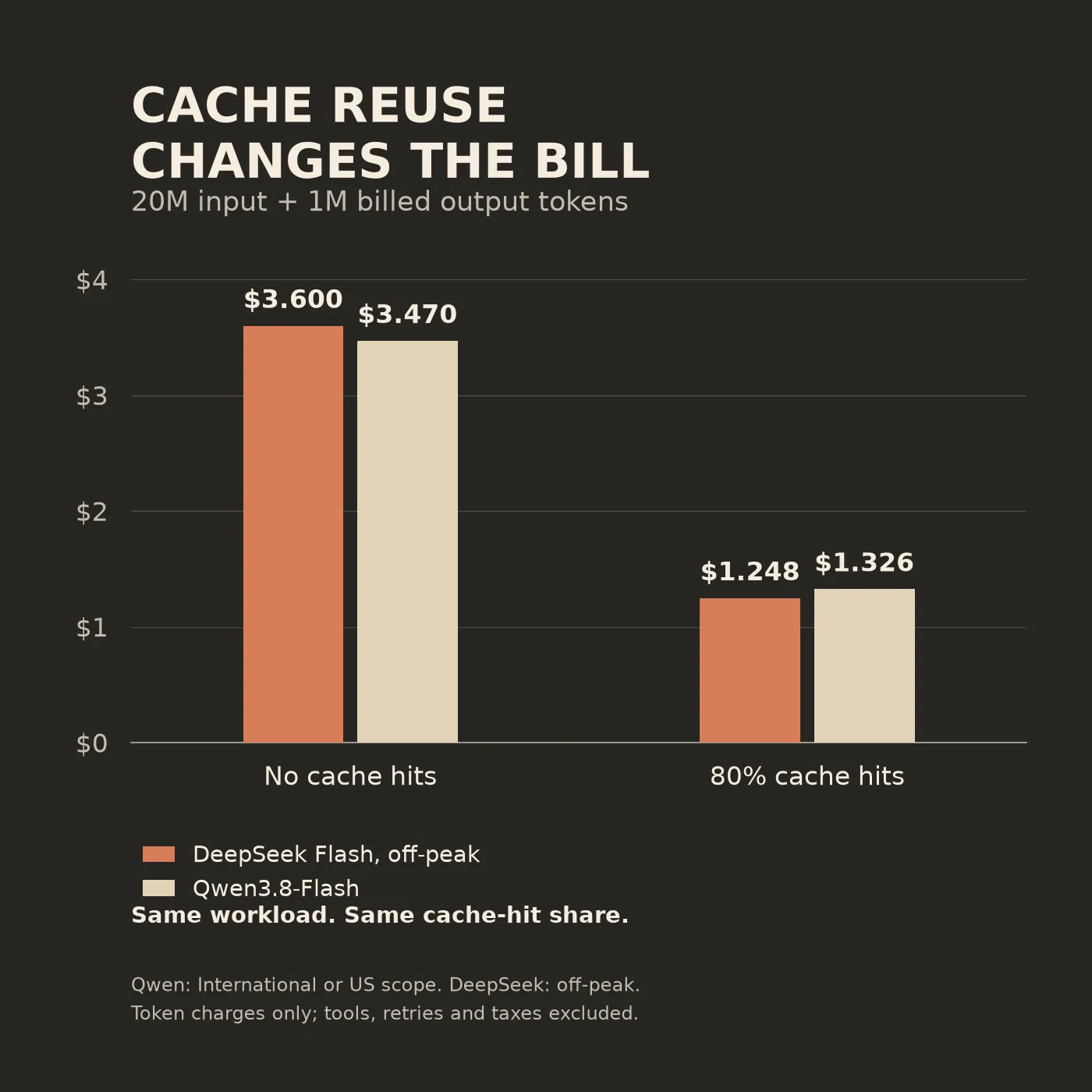 Calculated cost chart for 20 million input and 1 million output tokens: at no cache DeepSeek off-peak costs 3.60 dollars and Qwen costs 3.47; at 80 percent cache they cost 1.248 and 1.326 dollars.