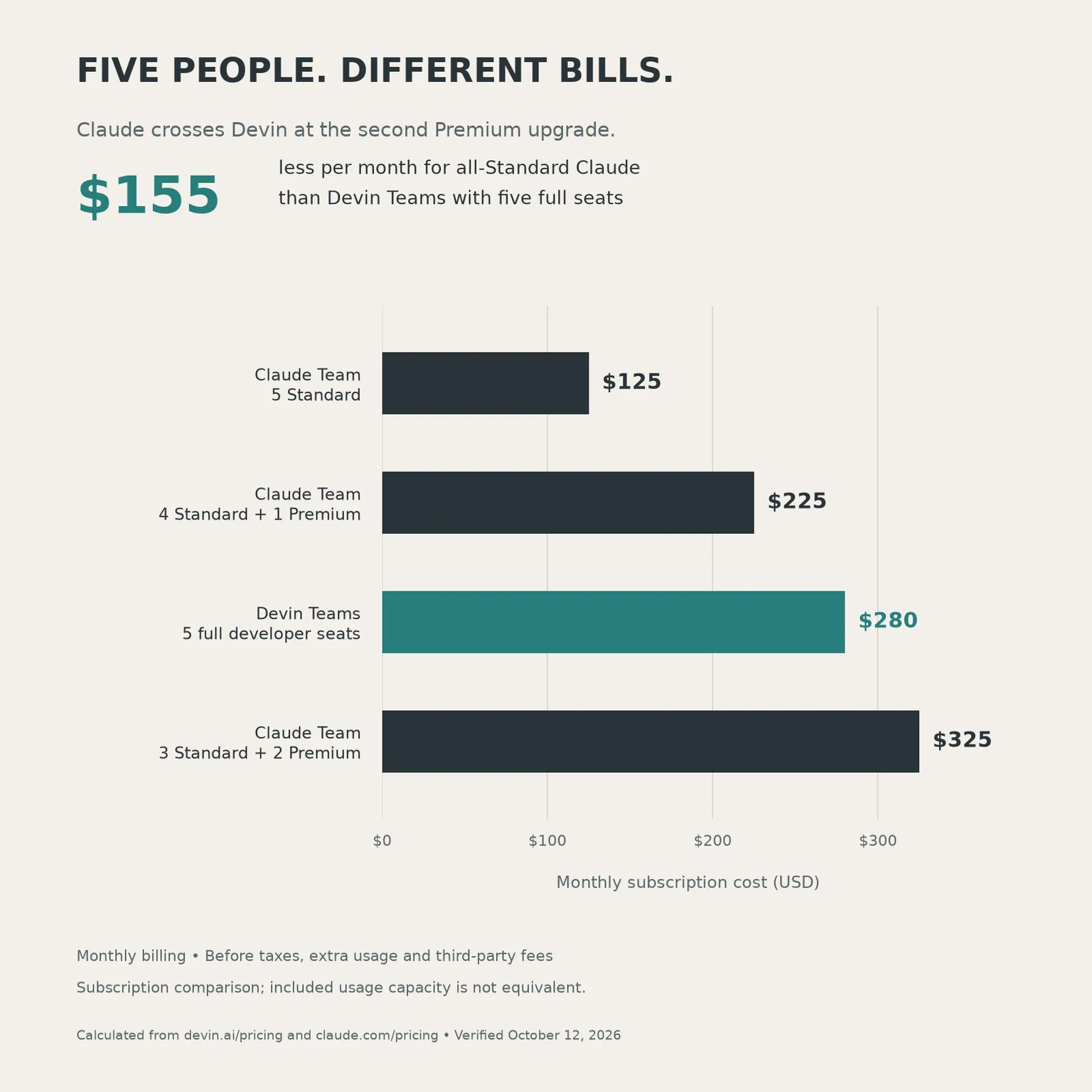 Gráfico de suscripciones mensuales para cinco personas: Claude con todas las licencias Standard $125, con una Premium $225, Devin Teams $280 y Claude con dos Premium $325