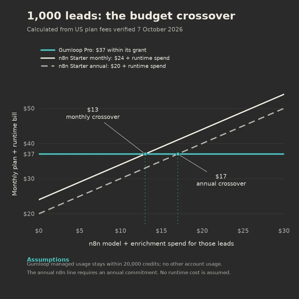 Calculated monthly budget for 1,000 leads: Gumloop stays at $37 within its credit grant, while n8n Starter's $24 or $20 fee plus runtime spend crosses it at $13 or $17 of additional spend