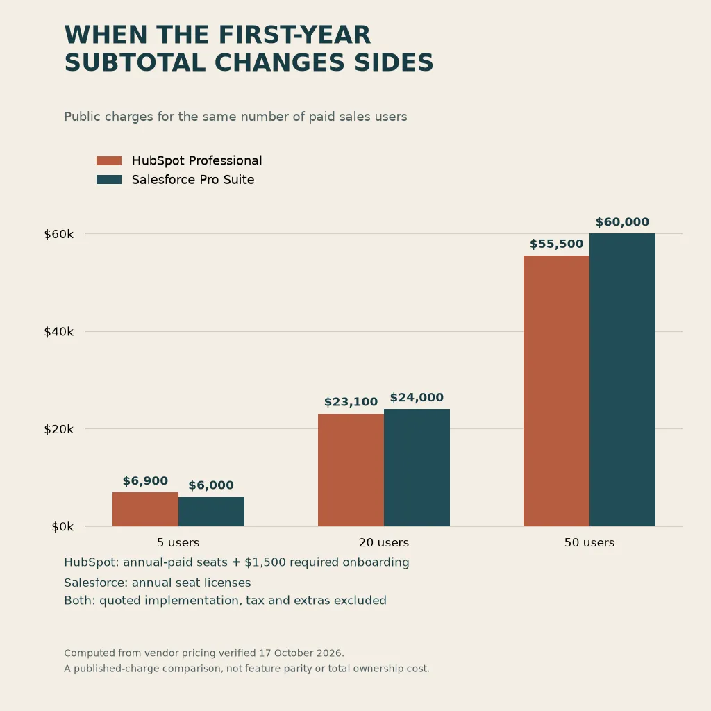 First-year published charges: HubSpot Professional versus Salesforce Pro at 5, 20 and 50 users, excluding quoted implementation