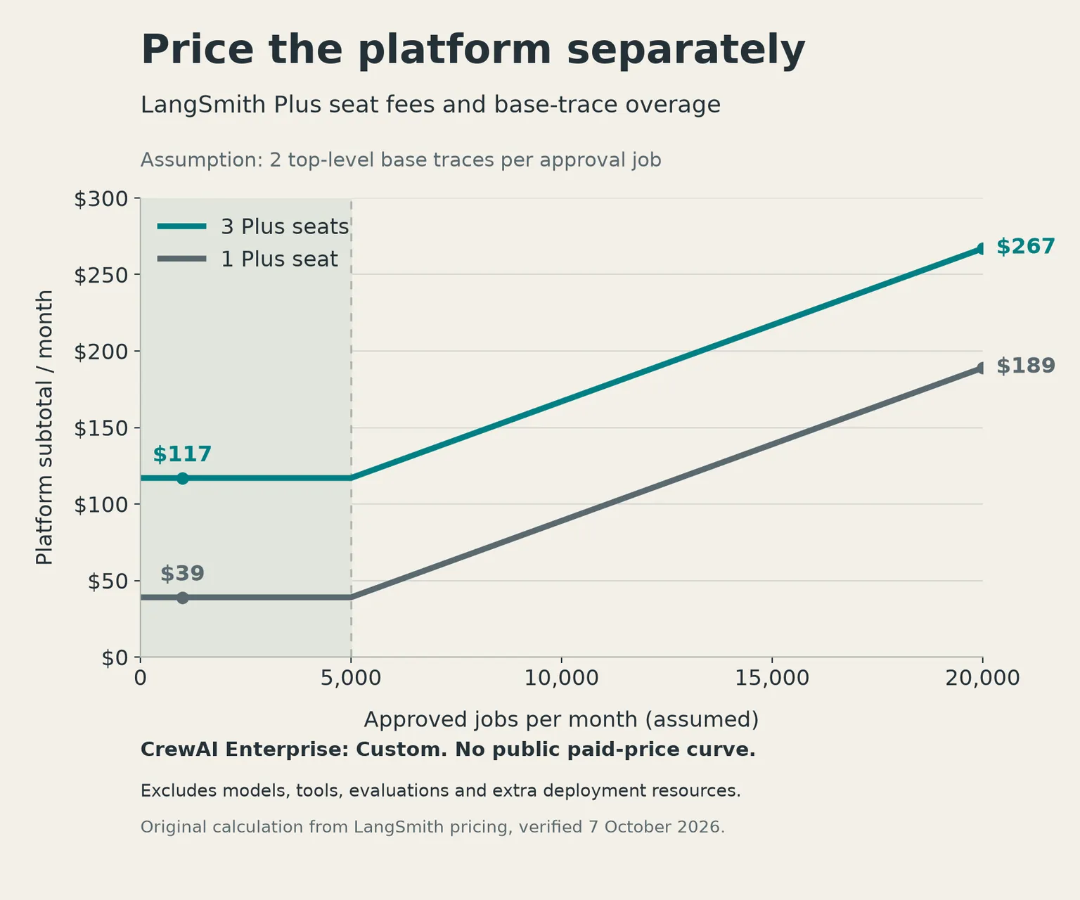 Computed LangSmith Plus platform subtotal for one and three seats as monthly approval jobs rise, assuming two base traces per job
