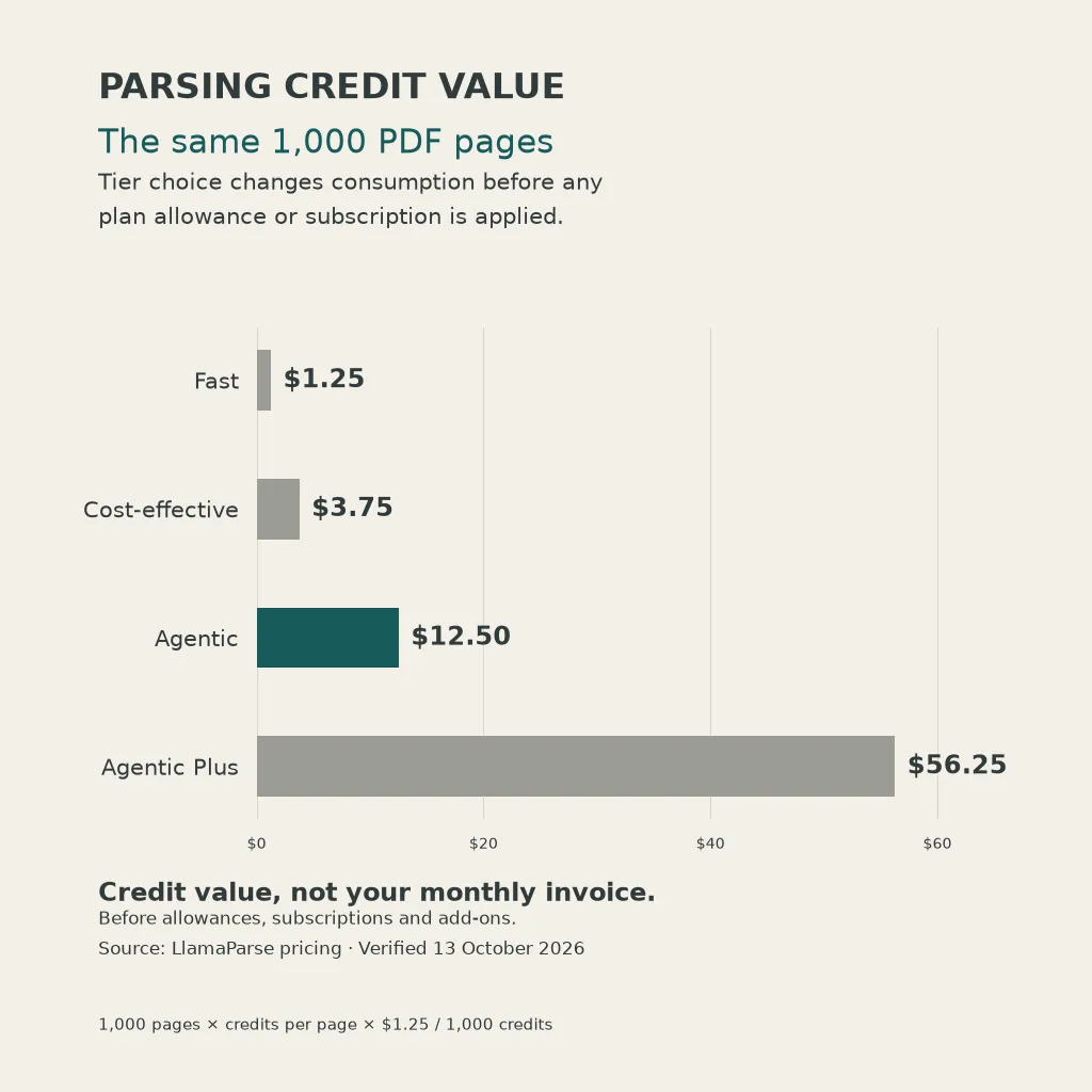 Valore dei crediti per 1,000 pagine PDF: Fast $1.25, Cost-effective $3.75, Agentic $12.50 e Agentic Plus $56.25