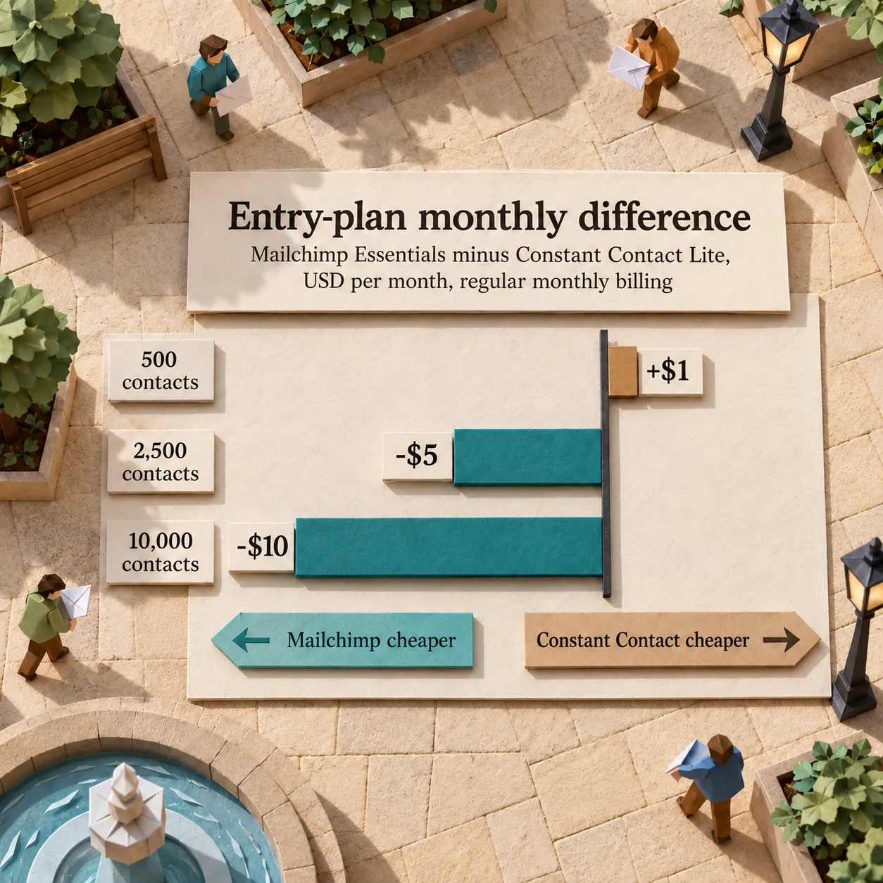 Calculated monthly price difference between Mailchimp Essentials and Constant Contact Lite: plus one dollar at 500 contacts, minus five at 2,500 and minus ten at 10,000
