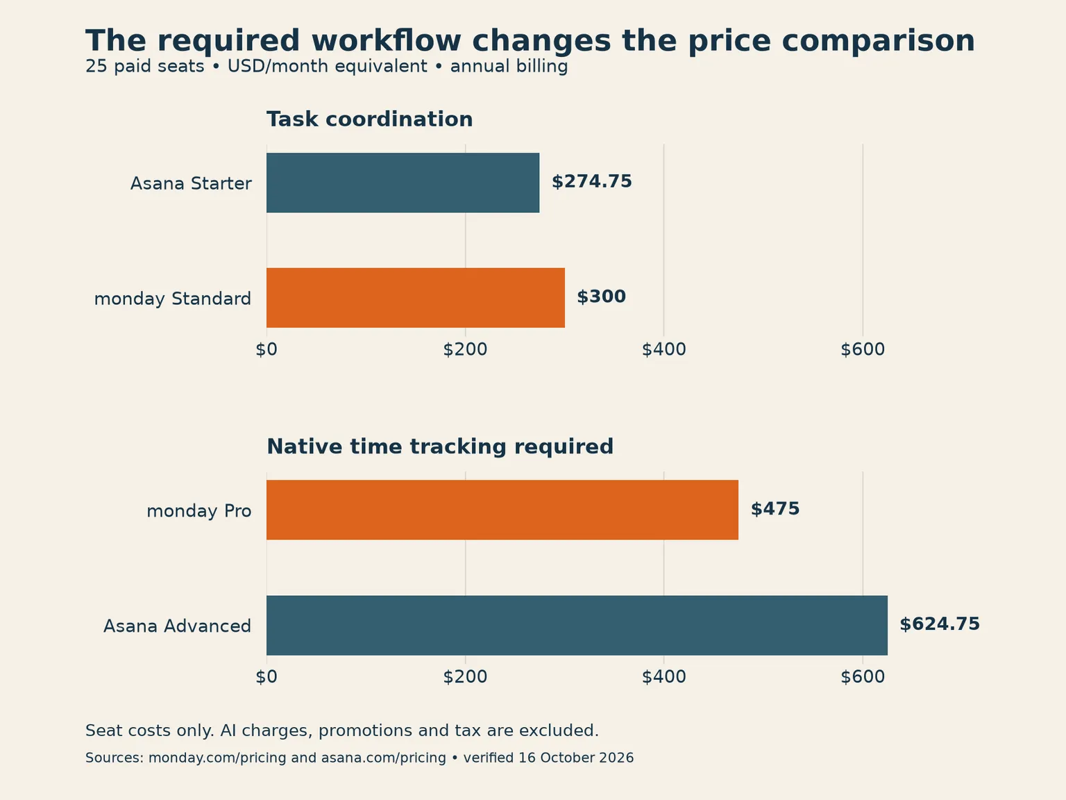 Computed monthly-equivalent seat bills for 25 annual seats: Asana Starter 274.75 dollars, monday Standard 300, monday Pro 475, Asana Advanced 624.75