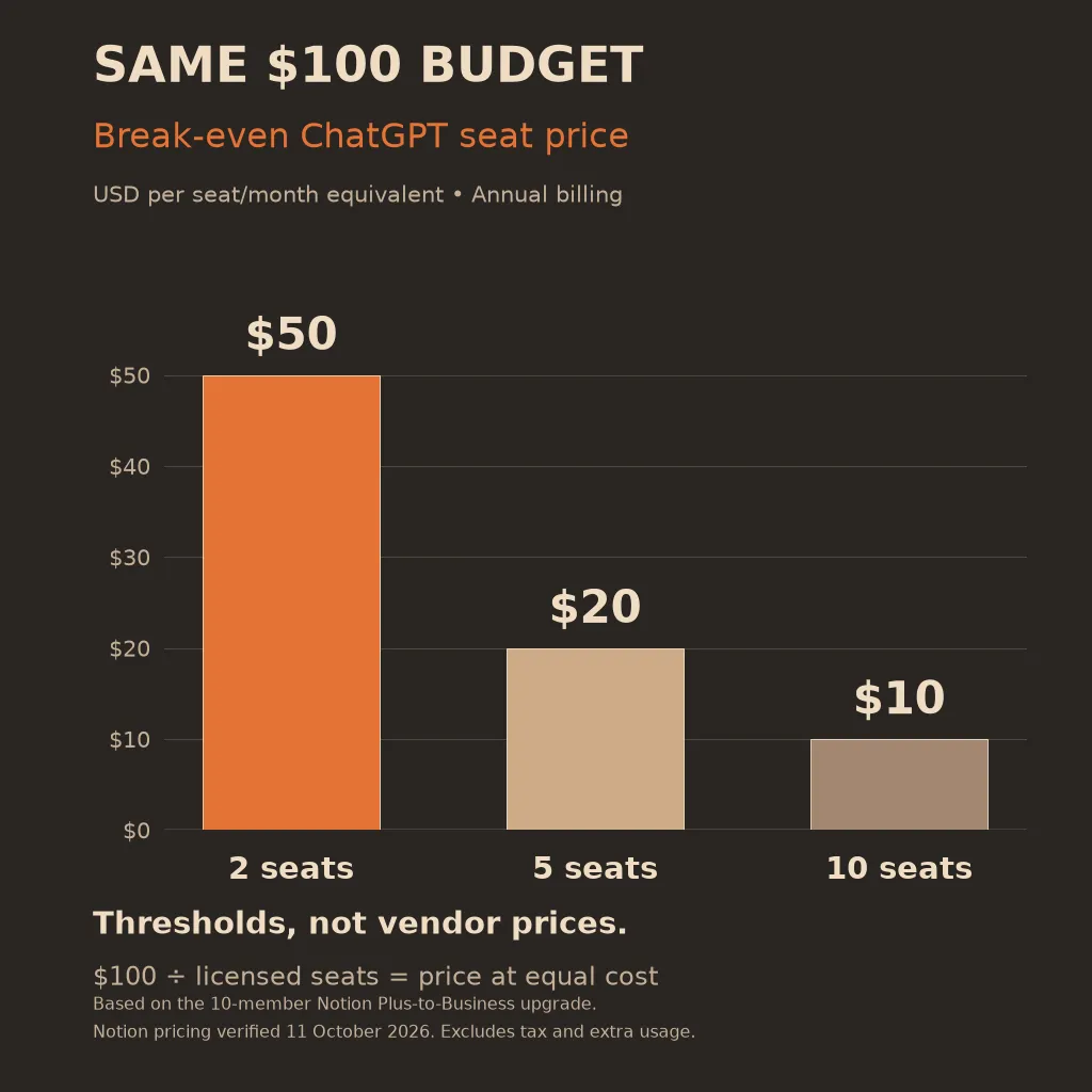Calculated annual-billing crossover: a $100 monthly budget funds two seats at $50 each, five at $20, or ten at $10; these are thresholds, not vendor prices