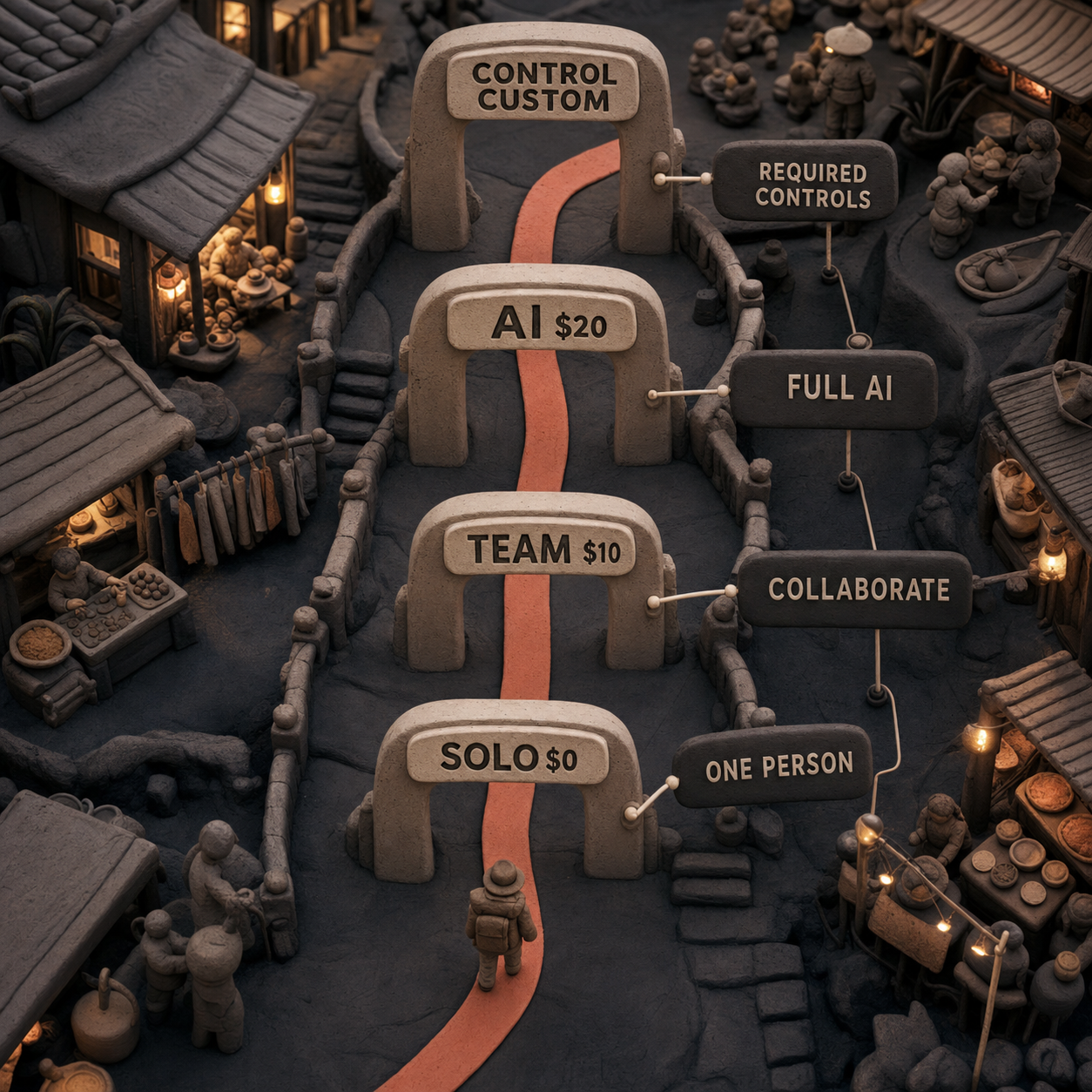 Physical decision path routing a solo user to Free, a collaborating team to Plus, an AI team to Business, and a controlled organization to Enterprise