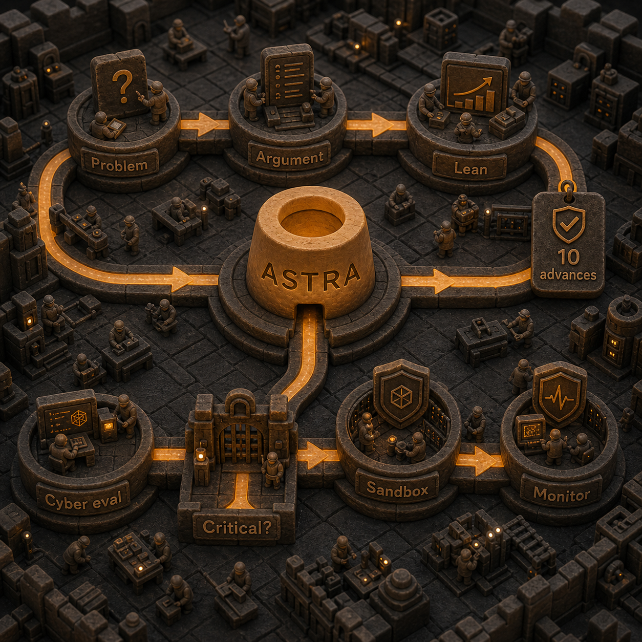 Clay flow infographic showing Astra's research and cyber evaluation tracks with safety gates