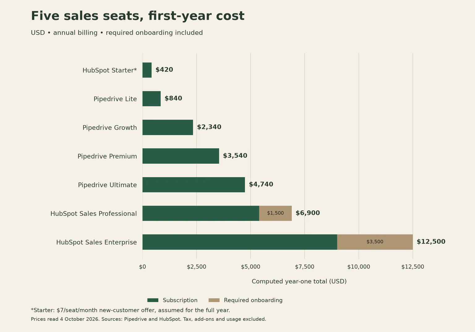 5席・初年度・年払いの計算額を比率で示したグラフ。特別価格のHubSpot Starterは$420、Sales Enterpriseは$12,500で、導入支援費を分けて表示