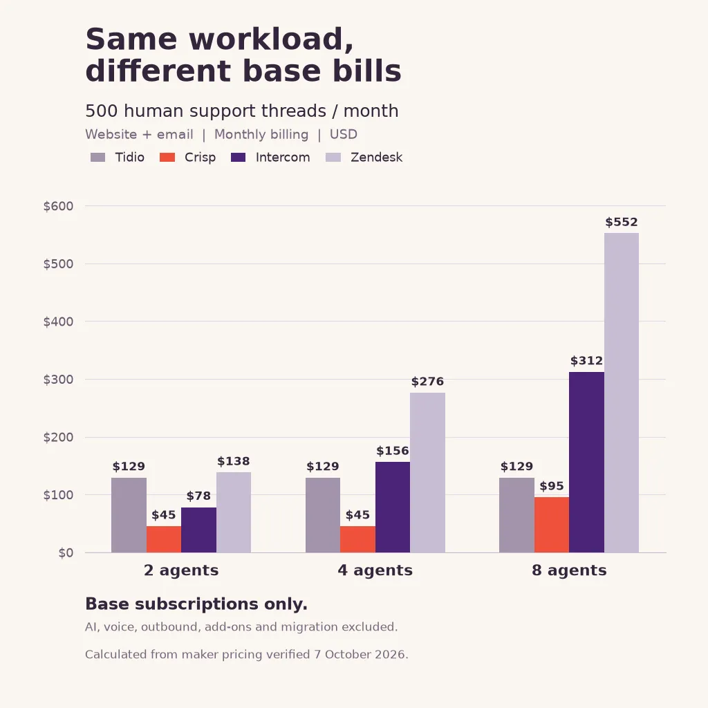 Calculated monthly base costs for 500 human support threads at two, four and eight agents: Tidio 129 at every size, Crisp 45 45 95, Intercom 78 156 312, Zendesk 138 276 552 dollars